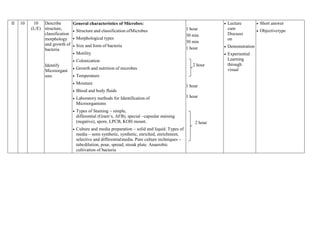 II 10 10
(L/E)
Describe
structure,
classification
morphology
and growth of
bacteria
Identify
Microorgani
sms
General characteristics of Microbes:
 Structure and classification ofMicrobes
 Morphological types
 Size and form of bacteria
 Motility
 Colonization
 Growth and nutrition of microbes
 Temperature
 Moisture
 Blood and body fluids
 Laboratory methods for Identification of
Microorganisms
 Types of Staining – simple,
differential (Gram‘s, AFB), special –capsular staining
(negative), spore, LPCB, KOH mount.
 Culture and media preparation – solid and liquid. Types of
media – semi synthetic, synthetic, enriched, enrichment,
selective and differentialmedia. Pure culture techniques –
tubedilution, pour, spread, streak plate. Anaerobic
cultivation of bacteria
1 hour
30 min
30 min
1 hour
2 hour
1 hour
1 hour
2 hour
 Lecture
cum
Discussi
on
 Demonstration
 Experiential
Learning
through
visual
 Short answer
 Objectivetype
 
