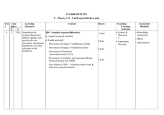 COURSE OUTLINE
T – Theory, L/E – Lab/Experiential Learning
Uni
t
Time
(Hrs)
Learning
Outcomes
Content Hours Teaching/
Learning
Activities
Assessment
Methods
T P
I 2 2 (E) Summarize the
evidence based and
effective patient care
practices for the
prevention of common
healthcare associated
infections in the
healthcare
HAI (Hospital acquired Infection)
 Hospital acquired infection
 Bundle approach
- Prevention of Urinary TractInfection (UTI)
- Prevention of Surgical SiteInfection (SSI)
- Prevention of Ventilator
Associated events (VAE)
- Prevention of Central LineAssociated Blood
StreamInfection (CLABSI)
- Surveillance of HAI – Infection control team &
Infection controlcommittee
1 hour
1 hour
1 hour
1 hour
 Lecture &
Discussio
n
 Experientia
llearning
 Knowledge
assessment
 MCQ
 Short answer
 