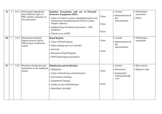 II 3 4 (L) Demonstrate appropriate
useof different types of
PPEs and the criticaluse of
risk assessment
Isolation Precautions and use of Personal
Protective Equipment (PPE)
 Types of isolation system, standardprecaution and
transmission-basedprecautions (Direct Contact,
Droplet, Indirect)
 Epidemiology & Infection prevention – CDC
guidelines
 Effective use of PPE
2 hour
2 hour
3 hour
 Lecture
 Demonstration &
Re-
demonstration
 Performance
assessment
 OSCE
III 1 2 (L) Demonstrate thehand
hygiene practice and its
effectiveness oninfection
control
Hand Hygiene
 Types of Hand hygiene.
 Hand washing and use of alcohol
 hand rub
 Moments of Hand Hygiene
 WHO hand hygiene promotion
1 hour
1 hour
 Lecture
 Demonstration &
Re-
demonstration
 Performance
assessment
IV 1 2 (E) Illustrates disinfection and
sterilization in the healthcare
setting
Disinfection and sterilization
 Definitions
 Types of disinfection andsterilization
 Environment cleaning
 Equipment Cleaning
 Guides on use of disinfectants
 Spaulding‘s principle
1 hour
2 hour
 Lecture
 Discussion
 Experiential
learning through
visit
 Short answer
 Objective type
 