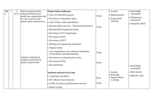 VII
I
3 5
(L/E)
Enlist the patientsafety
indicatorsfollowed in a
health care organization and
the role of nurse in the
patient safety audit process
Captures andanalyzes
incidents andevents for
quality improvement
Patient Safety Indicators
 Care of Vulnerable patients
 Prevention of Iatrogenic injury
 Care of lines, drains and tubing‘s
 Restrain policy and care – Physicaland Chemical
 Blood & blood transfusion policy
 Prevention of IV Complication
 Prevention of Fall
 Prevention of DVT
 Shifting and transporting of patients
 Surgical safety
 Care coordination event related tomedication
reconciliation and administration
 Prevention of communication errors
 Prevention of HAI
 Documentation
Incidents and adverse Events
 Capturing of incidents
 RCA (Root Cause Analysis)
 CAPA (Corrective and PreventiveAction)
 Report writing
1 hour
1 hour
1 hour
2 hour
1hour
2 hour
 Lecture
 Demonstration
 Experiential
learning
 Lecture
 Role play
 Inquiry Based
Learning
 Knowledge
assessment
 Performance
assessment
 Checklist/ OSCE
 Knowledge
assessment
 Short answer
 Objective type
 
