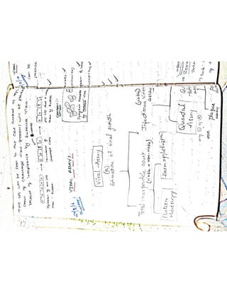 Mycology & Virology complete written notes 