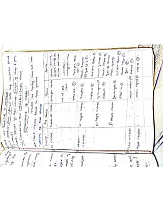 Mycology & Virology complete written notes 