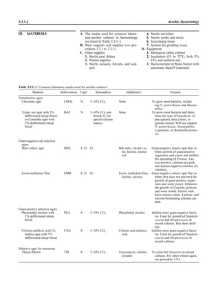 3.3.1.2 Aerobic Bacteriology
III. MATERIALS A. The media used for common labora-
tory/aerobic cultures in bacteriology
are listed in Table 3.3.1–1.
B. Stain reagents and supplies (see pro-
cedures 3.2.1 to 3.2.3)
C. Other supplies
1. Sterile petri dishes
2. Pasteur pipettes
3. Sterile scissors, forceps, and scal-
pels
4. Sterile test tubes
5. Sterile swabs and sticks
6. Inoculating loops
7. System for grinding tissue
D. Equipment
1. Biological safety cabinet
2. Incubators (35 to 37ЊC; both 5%
CO2 and ambient air)
3. Bacticinerator or ﬂame burner with
automatic shutoff (optional)
Table 3.3.1–1 Common laboratory media used for aerobic culturesa
Medium Abbreviation Typeb
Atmosphere Inhibitor(s) Purpose
Nonselective agars
Chocolate agar CHOC N 5–10% CO2 None To grow most bacteria, includ-
ing N. gonorrhoeae and Haemo-
philus
Trypic soy agar with 5%
deﬁbrinated sheep blood
or Columbia agar with
5% deﬁbrinated sheep
blood
BAP N 5–10% CO2 pre-
ferred; O2 for
special circum-
stances
None To grow most bacteria and deter-
mine the type of hemolysis: al-
pha (green), beta (clear), or
gamma (none). Will not support
N. gonorrhoeae, Haemophilus,
Legionella, or Bordetella pertus-
sis.
Gram-negative rod selective
agars
MacConkey agar MAC S, D O2 Bile salts, crystal vio-
let, lactose, neutral
red
Gram-negative enteric agar that in-
hibits growth of gram-positive
organisms and yeasts and inhibits
the spreading of Proteus. Lac-
tose-positive colonies are pink,
and lactose-negative colonies are
colorless.
Eosin-methylene blue EMB S, D O2 Eosin, methylene blue,
lactose, sucrose
Gram-negative enteric agar that in-
hibits (but does not prevent) the
growth of gram-positive organ-
isms and some yeasts. Enhances
the growth of Candida glabrata
and some molds. Enteric rods
have various colors. Lactose- and
sucrose-fermenting colonies are
dark.
Gram-positive selective agars
Phenylethyl alcohol with
5% deﬁbrinated sheep
blood
PEA S 5–10% CO2 Phenylethyl alcohol Inhibits most gram-negative bacte-
ria. Used for growth of Staphylo-
coccus and Streptococcus in
mixed cultures. Has short shelf
life.
Colistin-nalidixic acid Co-
lumbia agar with 5%
deﬁbrinated sheep blood
CNA S 5–10% CO2 Colistin and nalidixic
acid
Inhibits most gram-negative bacte-
ria. Used for growth of Staphylo-
coccus and Streptococcus in
mixed cultures.
Selective agar for neisseriae
Thayer-Martin TM S 5–10% CO2 Vancomycin, colistin,
nystatin
To select for Neisseria in mixed
cultures. For other related agars,
see procedure 3.9.3.
 