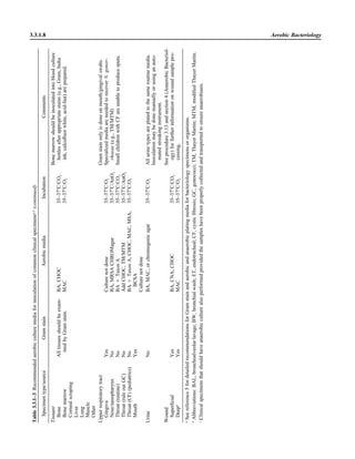 3.3.1.8 Aerobic BacteriologyTable3.3.1–3Recommendedaerobicculturemediaforinoculationofcommonclinicalspecimensa,b
(continued)
Specimentype/sourceGramstainAerobicmediaIncubationComments
Tissuesc
Bone
Bonemarrow
Cornealscraping
Liver
Lung
Muscle
Other
Alltissuesshouldbeexam-
inedbyGramstain.
BA,CHOC
MAC
35–37ЊC/CO2
35–37ЊC/O2
Bonemarrowshouldbeinoculatedintobloodculture
bottlesafterappropriatestains(e.g.,Gram,India
ink,calcoﬂuorwhite,acid-fast)areprepared.
Upperrespiratorytract
Gingiva
Nose/nasopharynx
Throat(routine)
Throat(ruleoutGC)
Throat(CF)(pediatrics)
Mouth
Yes
No
No
No
No
Yes
Culturenotdone
BA,MRSACHROMagar
BA‫ם‬TaxosA
AddCHOC,TM/MTM
BA‫ם‬TaxosA,CHOC,MAC,MSA,
BCSA
Culturenotdone
35–37ЊC/O2
35–37ЊC/AnO2
35–37ЊC/CO2
35–37ЊC/AnO2
35–37ЊC/O2
Gramstainonlyisdoneonmouth/gingivalswabs.
SpecializedmediaareneededtorecoverN.gonor-
rhoeae(e.g.,TM/MTM)
SmallchildrenwithCFareunabletoproducesputa.
UrineNoBA,MAC,orchromogenicagar35–37ЊC/O2Allurinetypesareplatedtothesameroutinemedia.
Inoculationmaybedonemanuallyorusinganauto-
matedstreakinginstrument.
Wound
Superﬁcial
Deepb
Yes
Yes
BA,CNA,CHOC
MAC
35–37ЊC/CO2
35–37ЊC/O2
Seeprocedure3.13andsection4(AnaerobicBacteriol-
ogy)forfurtherinformationonwoundsamplepro-
cessing.
a
Seereference5fordetailedrecommendationsforGramstainandaerobicandanaerobicplatingmediaforbacteriologyspecimensororganisms.
b
Abbreviations:BAL,bronchoalveolarlavage;BW,bronchialwash;ET,endotracheal;CF,cysticﬁbrosis;GC,gonococci;TM,ThayerMartin;MTM,modiﬁedThayerMartin.
c
Clinicalspecimensthatshouldhaveanaerobicculturealsoperformedprovidedthesampleshavebeenproperlycollectedandtransportedtoensureanaerobiasis.
 