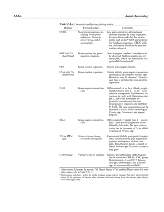 Table 3.3.2–4 Commonly used primary plating mediaa
Medium Expected isolates Comments
CHOC Most microorganisms, in-
cluding Haemophilus
inﬂuenzae, Neisseria
gonorrhoeae, and N.
meningitidis
Low agar content provides increased
moisture required by some organisms.
Contains heme and often has enrich-
ments, such as IsoVitaleX and cysteine
for fastidious organisms. (CHOC with-
out enrichment should not be used for
routine cultures.)
BAP with 5%
sheep blood
Gram-positive and gram-
negative organisms
General-purpose medium. Hemolysis can
be observed. Stabbing creates area of
reduced O2, which can demonstrate ox-
ygen-labile hemolysin O.
PEA Gram-positive organisms Inhibits gram-negative bacilli.
CNA with 5%
sheep blood
Gram-positive organisms Colistin inhibits gram-negative organisms,
and nalidixic acid inhibits Proteus spp.
Hemolysis may be observed. Columbia
agar base is enriched for gram-positive
organisms.
EMB Gram-negative enteric ba-
cilli
Differentiates L‫ם‬ or Su‫ם‬ (black, purple,
metallic sheen) from L‫מ‬ or Su‫מ‬ (col-
orless or transparent). Pseudomonas ae-
ruginosa is violet with ﬁlamentous mar-
gin. L and/or Su fermenters are
generally normal enteric bacteria.
Gram-positive organisms are inhibited
by EMB. The agar concentration can be
increased to 5% to inhibit swarming of
Proteus spp. Enterococci can appear
pinpoint.
MAC Gram-negative enteric ba-
cilli
Differentiates L‫ם‬ (pink) from L‫מ‬ (color-
less). Gram-positive organisms are in-
hibited by bile salts. The agar concen-
tration can be increased to 5% to inhibit
swarming of Proteus spp.
TM or MTM
agar
Neisseria gonorrhoeae,
Neisseria meningitidis
Vancomycin inhibits gram-positive organ-
isms, colistin inhibits gram-negative or-
ganisms, and nystatin inhibits yeast
cells. Trimethoprim lactate is added to
inhibit Proteus spp. Neisseria lactamica
may grow.
CHROMagar Varies by type of medium Selective and differential CHROMagars
for the isolation of MRSA, VRE, group
B streptococci, E. coli O157, Salmon-
ella spp., uropathogens, and Candida
spp. are commercially available.b
a
Abbreviations: L, lactose; Su, sucrose; TM, Thayer-Martin; MTM, modiﬁed Thayer-Martin. For other
abbreviations, refer to Table 3.3.1–1.
b
Chromogenic substrates within the media produce unique colony changes that allow direct identiﬁ-
cation of the pathogen of interest after minimal additional testing from the primary plate (http://
www.chromagar.com).
3.3.2.6 Aerobic Bacteriology
 
