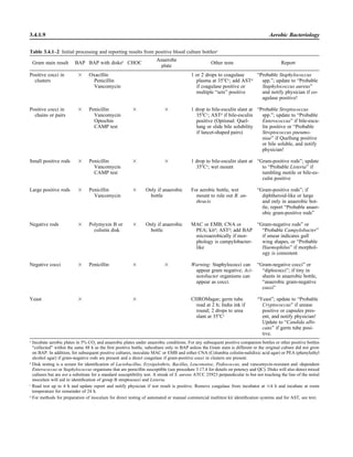 3.4.1.9 Aerobic Bacteriology
Table 3.4.1–2 Initial processing and reporting results from positive blood culture bottlesa
Gram stain result BAP BAP with disksb
CHOC
Anaerobe
plate
Other tests Report
Positive cocci in
clusters
‫ן‬ Oxacillin
Penicillin
Vancomycin
1 or 2 drops to coagulase
plasma at 35ЊCc
; add ASTd
if coagulase positive or
multiple “sets” positive
“Probable Staphylococcus
spp.”; update to “Probable
Staphylococcus aureus”
and notify physician if co-
agulase positive!
Positive cocci in
chains or pairs
‫ן‬ Penicillin
Vancomycin
Optochin
CAMP test
‫ן‬ ‫ן‬ 1 drop to bile-esculin slant at
35ЊCc
; ASTd
if bile-esculin
positive (Optional: Quel-
lung or slide bile solubility
if lancet-shaped pairs)
“Probable Streptococcus
spp.”; update to “Probable
Enterococcus” if bile-escu-
lin positive or “Probable
Streptococcus pneumo-
niae” if Quellung positive
or bile soluble, and notify
physician!
Small positive rods ‫ן‬ Penicillin
Vancomycin
CAMP test
‫ן‬ ‫ן‬ 1 drop to bile-esculin slant at
35ЊCc
; wet mount
“Gram-positive rods”; update
to “Probable Listeria” if
tumbling motile or bile-es-
culin positive
Large positive rods ‫ן‬ Penicillin
Vancomycin
‫ן‬ Only if anaerobic
bottle
For aerobic bottle, wet
mount to rule out B. an-
thracis
“Gram-positive rods”; if
diphtheroid-like or large
and only in anaerobic bot-
tle, report “Probable anaer-
obic gram-positive rods”
Negative rods ‫ן‬ Polymyxin B or
colistin disk
‫ן‬ Only if anaerobic
bottle
MAC or EMB; CNA or
PEA; kitd
; ASTd
; add BAP
microaerobically if mor-
phology is campylobacter-
like
“Gram-negative rods” or
“Probable Campylobacter”
if smear indicates gull
wing shapes, or “Probable
Haemophilus” if morphol-
ogy is consistent
Negative cocci ‫ן‬ Penicillin ‫ן‬ ‫ן‬ Warning: Staphylococci can
appear gram negative; Aci-
netobacter organisms can
appear as cocci.
“Gram-negative cocci” or
“diplococci”; if tiny in
sheets in anaerobic bottle,
“anaerobic gram-negative
cocci”
Yeast ‫ן‬ ‫ן‬ CHROMagar; germ tube
read at 2 h; India ink if
round; 2 drops to urea
slant at 35ЊCc
“Yeast”; update to “Probable
Cryptococcus” if urease
positive or capsules pres-
ent, and notify physician!
Update to “Candida albi-
cans” if germ tube posi-
tive.
a
Incubate aerobic plates in 5% CO2 and anaerobic plates under anaerobic conditions. For any subsequent positive companion bottles or other positive bottles
“collected” within the same 48 h as the ﬁrst positive bottle, subculture only to BAP unless the Gram stain is different or the original culture did not grow
on BAP. In addition, for subsequent positive cultures, inoculate MAC or EMB and either CNA (Columbia colistin-nalidixic acid agar) or PEA (phenylethyl
alcohol agar) if gram-negative rods are present and a direct coagulase if gram-positive cocci in clusters are present.
b
Disk testing is a screen for identiﬁcation of Lactobacillus, Erysipelothrix, Bacillus, Leuconostoc, Pediococcus, and vancomycin-resistant and -dependent
Enterococcus or Staphylococcus organisms that are penicillin susceptible (see procedure 3.17.4 for details on potency and QC). Disks will also detect mixed
cultures but are not a substitute for a standard susceptibility test. A streak of S. aureus ATCC 25923 perpendicular to but not touching the line of the initial
inoculum will aid in identiﬁcation of group B streptococci and Listeria.
c
Read test up to 4 h and update report and notify physician if test result is positive. Remove coagulase from incubator at Յ4 h and incubate at room
temperature for remainder of 24 h.
d
For methods for preparation of inoculum for direct testing of automated or manual commercial multitest kit identiﬁcation systems and for AST, see text.
 