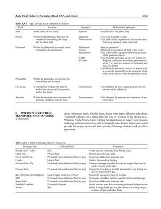 drain, Abramson drain, Chafﬁn drain, Lakey tube drain, Wheaton tube drain,
Tenckhoff catheter, etc.) rather than the type or location of the device (e.g.,
Wheaton T-tube biliary drain). Calling the departments of surgery and invasive
radiology and communicating with the hospital’s distribution department would
provide the proper names and descriptions of drainage devices used to collect
specimens.
Body Fluid Cultures (Excluding Blood, CSF, and Urine) 3.5.2
Table 3.5–1 Types of body ﬂuids submitted for culture
Fluid Location Synonym Deﬁnition of synonym
Joint At the union of two bones Synovial Viscid ﬂuid of the joint cavity
Pleural Within the pleural space between the
membrane surrounding the lungs
and the chest wall
Empyema
Thoracentesis
Fluid with purulent exudate
Fluid collected by aspiration of the pleural space
following puncture of the chest wall
Peritoneal Within the abdominal peritoneal cavity
bounded by the peritoneum
Abdominal
Ascites
Paracentesis
CAPD
PV ﬂuid
Same as peritoneal
Abnormal accumulation of ﬂuid in the cavity
Fluid collected by aspiration following puncture
of the peritoneal cavity
Fluid from the peritoneal cavity of a patient un-
dergoing continuous ambulatory peritoneal di-
alysis (i.e., may be a mixture of peritoneal and
dialysate ﬂuids)
Fluid from the peritoneal cavity of a patient with
a shunt tube inserted from the ventricles of the
brain, under the skin into the peritoneal cavity
Pericardial Within the pericardial sac between the
pericardium and the heart
Cul-de-sac A blind pouch between the anterior
wall of the rectum and the posterior
wall of the uterus
Culdocentesis Fluid obtained by transvaginal puncture and as-
piration of the cul-de-sac
Amniotic Within the amniotic cavity between the
amniotic membrane and the fetus
Amniocentesis Fluid obtained by puncture and aspiration of am-
niotic ﬂuid
II. SPECIMEN COLLECTION,
TRANSPORT, AND HANDLING
(continued)
Table 3.5–2 Common drainage tubes in clinical use
Drainage tube Collected ﬂuid Comments
Biliary tube (T-tube) Bile T-tube used to externally drain biliary ducts
Chest tube Pleural ﬂuid Pleural space drainage tube
Duval catheter tip Peritoneal (intra-abdominal ﬂuid or pus) Large-bore abdominal drainage tube
G-tube Gastric ﬂuid Gastric tube used for feeding
Jackson-Pratt (JP) Peritoneal (intra-abdominal ﬂuid or pus) Vacuum drainage placed at the time of surgery that may be
used to access sterile sites
Penrose drain Peritoneal (intra-abdominal ﬂuid or pus) Nonsterile drain placed into the abdominal cavity during sur-
gery to drain ﬂuid or pus
Reo (Entriﬂex Dobbhoff) tube Gastric/upper small bowel ﬂuid Nonsterile nasogastric tube for feeding
RRC Peritoneal (intra-abdominal ﬂuid or pus) Nonsterile red rubber catheter used for abdominal drainage
Sump drain Peritoneal (intra-abdominal ﬂuid or pus) Large-bore abdominal drainage tube
Tenckhoff catheter Peritoneal/dialysate Sterile catheter used for continuous peritoneal dialysis access
T-tube Bile Sterile T-shaped tube put into the biliary tree during surgery
to drain off bile and other ﬂuids
 