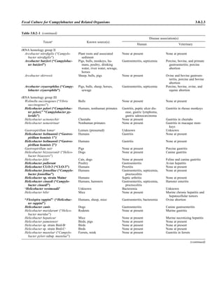 Table 3.8.2–1 (continued)
Disease association(s)
Taxonb
Known source(s)
Human Veterinary
rRNA homology group II
Arcobacter nitroﬁgilis (“Campylo-
bacter nitroﬁgilis”)
Plant roots and associated
sediment
None at present None at present
Arcobacter butzleri (“Campylobac-
ter butzleri”)
Pigs, bulls, monkeys, hu-
mans, poultry, drinking
water, river water, sewage,
horses
Gastroenteritis, septicemia Porcine, bovine, and primate
gastroenteritis; porcine
abortion
Arcobacter skirrowii Sheep, bulls, pigs None at present Ovine and bovine gastroen-
teritis, porcine and bovine
abortion
Arcobacter cryaerophilus (“Campy-
lobacter cryaerophila”)
Pigs, bulls, sheep, horses,
sewage
Gastroenteritis, septicemia Porcine, bovine, ovine, and
equine abortion
rRNA homology group III
Wolinella succinogenes (“Vibrio
succinogenes”)
Bulls None at present None at present
Helicobacter pylori (“Campylobac-
ter pylori,” “Campylobacter py-
loridis”)
Humans, nonhuman primates Gastritis, peptic ulcer dis-
ease, gastric lymphoma,
gastric adenocarcinoma
Gastritis in rhesus monkeys
Helicobacter acinonychisc
Cheetahs None at present Gastritis in cheetahs
Helicobacter nemestrinaec
Nonhuman primates None at present Gastritis in macaque mon-
keys
Gastrospirillum lemurc
Lemurs (presumed) Unknown Unknown
Helicobacter heilmannii (“Gastros-
pirillum hominis 1”)f
Humans Gastritis None at present
Helicobacter heilmannii (“Gastros-
pirillum hominis 2”)f
Humans Gastritis None at present
Gastrospirillum suisc
Pigs None at present Porcine gastritis
Helicobacter bizzozeroniig
(“Helico-
bacter bizazzoro”)
Dogs None at present Canine gastritis
Helicobacter felisc
Cats, dogs None at present Feline and canine gastritis
Helicobacter pullorumi
Poultry Gastroenteritis Avian hepatitis
Helicobacter CLO-3 (“CLO-3”) Humans Proctitis None at present
Helicobacter fennelliae (“Campylo-
bacter fennelliae”)
Humans Gastroenteritis, septicemia,
proctocolitis
None at present
Helicobacter sp. strain Mainzc
Humans Septic arthritis None at present
Helicobacter cinaedi (“Campylo-
bacter cinaedi”)
Humans, hamsters Gastroenteritis, septicemia,
proctocolitis
Hamster enteritis
‘Helicobacter westmeadii’ Unknown Bacteremia Unknown
Helicobacter bilisc
Mice None at present Murine chronic hepatitis and
hepatocellular tumors
“Flexispira rappini”c
(“Helicobac-
ter rappini”)
Humans, sheep, mice Gastroenteritis, bacteremia Ovine abortion
Helicobacter canis Dogs Gastroenteritis Canine gastroenteritis
Helicobacter muridarumc
(“Helico-
bacter muridae”)
Rodents None at present Murine gastritis
Helicobacter hepaticusc
Mice None at present Murine necrotizing hepatitis
Helicobacter pametensisc
Birds, pigs None at present None at present
Helicobacter sp. strain Bird-Bc
Birds None at present None at present
Helicobacter sp. strain Bird-Cc
Birds None at present None at present
Helicobacter mustelaee
(“Campylo-
bacter pylori subsp. mustelae”)
Ferrets, mink None at present Gastritis in ferrets
(continued)
Fecal Culture for Campylobacter and Related Organisms 3.8.2.3
 