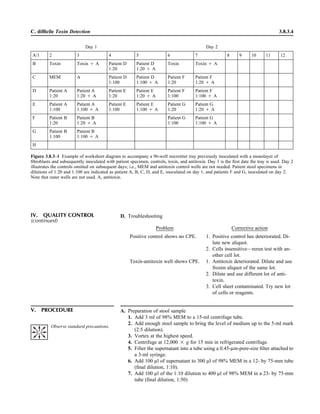 D. Troubleshooting
Problem Corrective action
Positive control shows no CPE. 1. Positive control has deteriorated. Di-
lute new aliquot.
2. Cells insensitive—rerun test with an-
other cell lot.
Toxin-antitoxin well shows CPE. 1. Antitoxin deteriorated. Dilute and use
frozen aliquot of the same lot.
2. Dilute and use different lot of anti-
toxin.
3. Cell sheet contaminated. Try new lot
of cells or reagents.
C. difﬁcile Toxin Detection 3.8.3.4
Day 1 Day 2
A/1 2 3 4 5 6 7 8 9 10 11 12
B Toxin Toxin ‫ם‬ A Patient D
1:20
Patient D
1:20 ‫ם‬ A
Toxin Toxin ‫ם‬ A
C MEM A Patient D
1:100
Patient D
1:100 ‫ם‬ A
Patient F
1:20
Patient F
1:20 ‫ם‬ A
D Patient A
1:20
Patient A
1:20 ‫ם‬ A
Patient E
1:20
Patient E
1:20 ‫ם‬ A
Patient F
1:100
Patient F
1:100 ‫ם‬ A
E Patient A
1:100
Patient A
1:100 ‫ם‬ A
Patient E
1:100
Patient E
1:100 ‫ם‬ A
Patient G
1:20
Patient G
1:20 ‫ם‬ A
F Patient B
1:20
Patient B
1:20 ‫ם‬ A
Patient G
1:100
Patient G
1:100 ‫ם‬ A
G Patient B
1:100
Patient B
1:100 ‫ם‬ A
H
Figure 3.8.3–1 Example of worksheet diagram to accompany a 96-well microtiter tray previously inoculated with a monolayer of
ﬁbroblasts and subsequently inoculated with patient specimen, controls, toxin, and antitoxin. Day 1 is the ﬁrst date the tray is used. Day 2
illustrates the controls omitted on subsequent days; i.e., MEM and antitoxin control wells are not needed. Patient stool specimens in
dilutions of 1:20 and 1:100 are indicated as patient A, B, C, D, and E, inoculated on day 1, and patients F and G, inoculated on day 2.
Note that outer wells are not used. A, antitoxin.
V. PROCEDURE A. Preparation of stool sample
1. Add 3 ml of 98% MEM to a 15-ml centrifuge tube.
2. Add enough stool sample to bring the level of medium up to the 5-ml mark
(2:5 dilution).
3. Vortex at the highest speed.
4. Centrifuge at 12,000 ‫ן‬ g for 15 min in refrigerated centrifuge.
5. Filter the supernatant into a tube using a 0.45-lm-pore-size ﬁlter attached to
a 3-ml syringe.
6. Add 100 ll of supernatant to 300 ll of 98% MEM in a 12- by 75-mm tube
(ﬁnal dilution, 1:10).
7. Add 100 ll of the 1:10 dilution to 400 ll of 98% MEM in a 23- by 75-mm
tube (ﬁnal dilution, 1:50)
IV. QUALITY CONTROL
(continued)
Observe standard precautions.
 