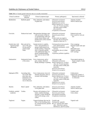 Guidelines for Performance of Genital Cultures 3.9.1.2
Table 3.9.1–1 Female genital infections that are sexually transmitted
Clinical syndrome
Location of
infection
Clinical symptoms/signs Primary pathogen(s) Specimen(s) collected
Bartholinitis Bartholin gland Pain, induration, and redness
of gland area
Chlamydia trachomatis
Neisseria gonorrhoeae
Staphylococcus aureus
Enteric bacteria (e.g., Escheri-
chia coli, Proteus mirabilis,
and other enteric GNBa
)
plus anaerobes
Ureaplasma urealyticum
Aspirate of gland
Swab of abscess pus
Cervicitis Endocervical canal Mucopurulent discharge, pain
with movement of the cer-
vix (dyspareunia). HSV pri-
marily causes blisters and
painful ulcers of the external
cervical os.
Chlamydia trachomatis
Neisseria gonorrhoeae
HSV
If above tests are negative,
then BV and Trichomonas
should be ruled out (7).
Endocervical swab
Ulcer swab for viral cul-
ture
Genital ulcer with
inguinal lymph-
adenopathy
Skin and soft tis-
sues of the geni-
tal area and in-
guinal lymph
nodes
Genital ulcer(s) in syphilis,
LGV,b
and granuloma in-
guinale (donovanosis) are
usually painless. Chancroid
ulcer is typically painful,
with undermined edges. In-
guinal lymphadenopathy
may occur on one or both
sides.
Calymmatobacterium granulo-
matis (donovanosis)
Chlamydia trachomatis—LGV
serovars
Haemophilus ducreyi (chan-
croid)
Treponema pallidum (syphilis)
Ulcer scrapings
Inguinal lymph node aspi-
rate
Dark-ﬁeld exam
Syphilis serology
LGV serology
Endometritisc
Endometrial lining
of the uterus
Fever, leukocytosis, pelvic
pain, cramps, abnormal
bloody discharge or spotting
Actinomyces spp.
Chlamydia trachomatis
Enteric bacteria (e.g., Escheri-
chia coli, Proteus mirabilis,
and other enteric GNB) plus
anaerobes
Neisseria gonorrhoeae
Streptococcus pyogenes
Transvaginal aspirate or
biopsy sample of endo-
metrium
Salpingitis (PID) Ascending infec-
tion of the fallo-
pian tubes and
peritoneal cavity,
with the forma-
tion of abscesses
Fever, leukocytosis, lower ab-
dominal and pelvic pain as-
sociated with discharge
Chlamydia trachomatis
Neisseria gonorrhoeae
Enteric bacteria (e.g., Escheri-
chia coli, Proteus mirabilis,
and other enteric GNB) plus
anaerobes
Staphylococcus aureus
Streptococcus pyogenes
Culdocentesis
Laparoscopy sample of
fallopian tube and pel-
vic abscesses
Skenitis Skene’s gland Pain, induration, and redness
in the gland area
Neisseria gonorrhoeae
Staphylococcus aureus
Aspirate of gland
Swab of abscess pus
Urethritis, urethral
syndrome
Urethra Dysuria with initiation of uri-
nation, urethral discharge,
and pain. Cystitis should be
ruled out by doing a urine
culture.
Chlamydia trachomatis
Neisseria gonorrhoeae
Mycoplasma genitalium
Ureaplasma urealyticum
Urethral swab
Urine culture
Vaginosis Vagina Vaginal discharge that may be
ﬁshy or foul smelling, pruri-
tus, terminal dysuria, painful
intercourse
Candida spp.
Trichomonas vaginalis
BV (G. vaginalis plus anaer-
obes: Atopobium vaginae,
Mobiluncus, and Prevotella)
Vaginal swab
(continued)
 