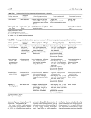 3.9.1.3 Aerobic Bacteriology
Table 3.9.1–1 Female genital infections that are sexually transmitted (continued)
Clinical syndrome
Location of
infection
Clinical symptoms/signs Primary pathogen(s) Specimen(s) collected
Vulvovaginitis Vagina and vulva Pruritus, redness of the skin,
white curd-like discharge,
macerate skin, and terminal
dysuria
Candida spp.
Staphylococcus aureusd
Methicillin-resistant S. aureus
Vaginal swab
Vulval swab
Vulvovaginal, peri-
neal ulcers
Vagina, vulva, per-
ineum
Painful blisters on an erythem-
atous base, ulcers
HSV Ulcer swab for viral cul-
ture
a
GNB, gram-negative bacillus.
b
LGV, lymphogranuloma venereum.
c
Associated with use of intrauterine device.
d
In wounds, TSS, and tampon-associated ulcerations.
Table 3.9.1–2 Female genital infection clinical syndromes associated with intrapartum, postpartum, and postabortal infections
Clinical syndrome
Location of
infection
Clinical symptoms and signs Primary pathogen(s) Specimen(s) collected
Intra-amniotic in-
fection syndrome
Uterus and its con-
tents during
pregnancy, in-
cluding the am-
niotic membrane
and ﬂuid
Fever, leukocytosis, abdominal
pain, uterine tenderness,
premature rupture of mem-
branes, bacteremia.
May cause premature labor
and delivery.
Enteric bacteria (e.g., Escheri-
chia coli, Proteus mirabilis,
and other enteric GNBa
)
plus anaerobes
Listeria monocytogenes
Neisseria gonorrhoeae
Streptococcus agalactiae
Streptococcus pyogenes
Amniotic ﬂuid
Amniotic tissue
Blood cultures
Postpartum endo-
metritis, endo-
myometritis, en-
doparametritis
Endometrium and
uterine muscle
Fever, leukocytosis, abdominal
pain, uterine tenderness,
foul-smelling lochia/dis-
charge, bacteremia
Chlamydia trachomatis
Enteric bacteria (e.g., Escheri-
chia coli, Proteus mirabilis,
and other enteric GNB) plus
anaerobes
Gardnerella vaginalis
Streptococcus agalactiae
Streptococcus pyogenes
Transvaginal aspirate of
endometrium
Endometrial tissue
Blood cultures
Puerperal sepsis/
septic abortion
Endometrium and
uterine muscle
and pelvis
Fever, leukocytosis, abdominal
pain, uterine tenderness,
foul-smelling lochia/dis-
charge, hypotension, bacter-
emia
Clostridium perfringens and
other anaerobes
Enteric bacteria (e.g., Escheri-
chia coli, Proteus mirabilis,
and other enteric GNB)
Streptococcus agalactiae
Streptococcus pyogenes
Transvaginal aspirate of
endometrium
Endometrial tissue
Blood cultures
Septic pelvic
thrombophlebitis
Deep pelvic veins Refractory postpartum fever
and leukocytosis with no
other obvious focus of in-
fection. CTb
scan shows
uterine vein thrombosis.
Enteric bacteria (e.g., Escheri-
chia coli, Proteus mirabilis,
and other enteric GNB) plus
anaerobes
Streptococcus agalactiae
Streptococcus pyogenes
Blood cultures
a
GNB, gram-negative bacillus.
b
CT, computed tomography.
detection of yeasts, T. vaginalis, and G.
vaginalis as a marker for BV (4).
For primary syphilis, a dark-ﬁeld exam
is useful but is rarely performed (Appen-
dix 3.2.3–1). Calymmatobacterium gran-
ulomatis is detected by demonstration of
Donovan bodies (intracytoplasmic cysts of
enlarged mononuclear cells containing 10
or more deeply staining pleomorphic
rods). These bodies are usually stained ei-
ther by the Giemsa method or by silver
stains of formalin-ﬁxed biopsy material.
(See procedure 9.8.5 for details of Giemsa
stain preparation.) Chlamydia and herpes
viral cultures are also important diagnostic
 