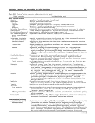 Collection, Transport, and Manipulation of Clinical Specimens 2.1.3
Table 2.1–1 “Rule-out” clinical impressions and potential etiological agents
Clinical impression Potential etiological agent
Head and neck infections
Gingivitis Spirochetes, Prevotella intermedia, Prevotella oralis
Periodontitis Prevotella melaninogenica, spirochetes
Juvenile Actinobacillus actinomycetemcomitans
Early onset Spirochetes, Porphyromonas gingivalis, Actinobacillus actinomycetemcomitans
Adult Spirochetes, Prevotella melaninogenica, Actinobacillus actinomycetemcomitans
Progressive Bacteroides forsythus, Campylobacter rectus
Peritonsillar abscess (Quinsy) Polymicrobic: Streptococcus pyogenes, aerobic bacteria, plus normal microbiota of the oral cavity
Ludwig’s angina Viridans streptococci, peptostreptococci, Prevotella melaninogenica, Fusobacterium nucleatum
Pterygopalatine, infratemporal Anaerobes, aerobic and facultatively anaerobic gram-negative rods
Para- and retropharyngeal ab-
scesses, temporal fossa in-
fections
Polymicrobic with anaerobes, streptococci, staphylococci, Enterobacteriaceae
Septic jugular thrombophle-
bitis (postanginal sepsis)
Anaerobic streptococci, Prevotella spp., Porphyromonas spp., viridans streptococci, Streptococcus
pyogenes, Streptococcus pneumoniae, Eikenella corrodens
Suppurative parotitis Staphylococcus aureus, anaerobes, Enterobacteriaceae, Pseudomonas aeruginosa, oral microbiota,
Eikenella corrodens
Parotitis (viral) Mumps, coxsackievirus, inﬂuenza virus, parainﬂuenza virus types 1 and 3, lymphocytic choriomenin-
gitis virus, cytomegalovirus
Sinusitis Streptococcus pneumoniae, Haemophilus inﬂuenzae, Prevotella spp., Porphyromonas spp.,
Fusobacterium spp., Peptostreptococcus spp., Staphylococcus aureus, Veillonella spp.,
Streptococcus pyogenes, Moraxella catarrhalis, aerobic and facultatively anaerobic gram-negative
rods, microsporidia, free-living amebae, rhinovirus, inﬂuenza virus, parainﬂuenza virus, adenovirus
(children)
Cranial epidural abscess Peptostreptococcus spp., viridans streptococci, Streptococcus milleri group, Bacteroides spp.
(Prevotella spp.), Enterobacteriaceae, Pseudomonas aeruginosa, Staphylococcus aureus
Otitis media Streptococcus pneumoniae, Haemophilus inﬂuenzae, Moraxella catarrhalis, Streptococcus pyogenes,
Staphylococcus aureus, Pseudomonas aeruginosa
Chronic suppurative As above plus Staphylococcus epidermidis, Candida spp., Corynebacterium spp., Bacteroides spp.,
Peptostreptococcus spp.
Pharyngitis Streptococcus pyogenes, groups C and G beta-hemolytic streptococci (rare—Corynebacterium
diphtheriae, Corynebacterium ulcerans, Arcanobacterium haemolyticum, Neisseria gonorrhoeae,
mixed anaerobes [Vincent’s angina], Yersinia enterocolitica, Treponema pallidum), rhinovirus, co-
ronavirus, adenovirus, inﬂuenza viruses A and B, parainﬂuenza viruses (less common herpes sim-
plex virus [types 1 and 2], coxsackie A virus [types 2, 4, 5, 6, 8, and 10], Epstein-Barr virus,
cytomegalovirus, human immunodeﬁciency virus [HIV])
Laryngitis Moraxella catarrhalis, Bordetella pertussis, Bordetella parapertussis, Haemophilus inﬂuenzae (may
be secondary invaders), Mycobacterium tuberculosis, Corynebacterium diphtheriae (rare—also
Histoplasma capsulatum, Coccidioides immitis, Blastomyces dermatitidis, Candida spp.,
Treponema pallidum, herpes simplex virus, varicella virus), inﬂuenza virus, parainﬂuenza virus,
rhinovirus, adenovirus
Epiglottitis Haemophilus inﬂuenzae serogroup b, Haemophilus parainﬂuenzae, Streptococcus pneumoniae,
Staphylococcus aureus, Streptococcus spp., non-b Haemophilus inﬂuenzae, Pasteurella multocida
Tracheitis Staphylococcus aureus, Streptococcus pyogenes, Haemophilus inﬂuenzae b
Thyroiditis
Acute suppurative Oral microbiota, Staphylococcus spp., Streptococcus pneumoniae, anaerobes (needle aspiration); in
immunocompromised patients, Pseudoallescheria boydii, Candida spp., Aspergillus spp.,
Coccidioides immitis, Actinomyces spp.
Subacute granulomatous Mumps virus, rubeola virus, inﬂuenza virus, adenovirus, Epstein-Barr virus, coxsackievirus, cytomeg-
alovirus, Yersinia spp.
Common cold Ͼ200 different viruses, including different serotypes of adenoviruses, coronaviruses, inﬂuenza virus,
parainﬂuenza virus, respiratory syncytial virus, rhinovirus, and enterovirus
Pleuropulmonary infections
Acute community-acquired
pneumonia (adults)
Streptococcus pneumoniae, Haemophilus inﬂuenzae, Staphylococcus aureus, Legionella pneumophila,
Legionella spp., oral anaerobes (aspiration), Neisseria meningitidis, Moraxella catarrhalis,
Mycoplasma pneumoniae (very rare—Yersinia pestis, Bacillus anthracis, Francisella tularensis,
Pseudomonas pseudomallei), Histoplasma capsulatum, Blastomyces dermatitidis, Coccidioides
immitis, Actinomyces spp., Cryptococcus neoformans, Chlamydophila pneumoniae, Chlamydophila
psittaci, rubeola virus, varicella virus, inﬂuenza virus (A, B, C), adenovirus, Nocardia asteroides,
Sporothrix schenckii, Penicillium marneffei, Geotrichum spp., Histoplasma duboisii (rare)
(continued)
 