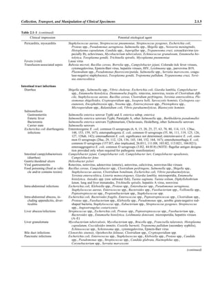 Table 2.1–1 (continued)
Clinical impression Potential etiological agent
Pericarditis, myocarditis Staphylococcus aureus, Streptococcus pneumoniae, Streptococcus pyogenes, Escherichia coli,
Proteus spp., Pseudomonas aeruginosa, Salmonella spp., Shigella spp., Neisseria meningitidis,
Histoplasma capsulatum, Candida spp., Aspergillus spp., Trypanosoma cruzi, coxsackievirus (es-
pecially B), echoviruses, Mycobacterium tuberculosis, Echinococcus granulosum, Entamoeba his-
tolytica, Toxoplasma gondii, Trichinella spiralis, Mycoplasma pneumoniae
Fevers (viral) Lassa virus
Transfusion-associated sepsis Babesia microti, Bacillus cereus, Borrelia spp., Campylobacter jejuni, Colorado tick fever viruses,
cytomegalovirus, Epstein-Barr virus, hepatitis viruses, HIV, Leishmania spp., parvovirus B19,
Plasmodium spp., Pseudomonas ﬂuorescens/putida, Salmonella spp., Serratia marcescens, coagu-
lase-negative staphylococci, Toxoplasma gondii, Treponema pallidum, Trypanosoma cruzi, Yersi-
nia enterocolitica
Intestinal tract infections
Diarrhea Shigella spp., Salmonella spp., Vibrio cholerae, Escherichia coli, Giardia lamblia, Campylobacter
spp., Entamoeba histolytica, Dientamoeba fragilis, rotavirus, norovirus, toxins of Clostridium difﬁ-
cile, Staphylococcus aureus, Bacillus cereus, Clostridium perfringens, Yersinia enterocolitica, Ple-
siomonas shigelloides, Cryptosporidium spp., Isospora belli, Sarcocystis hominis, Cyclospora cay-
etanensis, Encephalitozoon spp., Nosema spp., Enterocytozoon spp., Pleistophora spp.,
Microsporidium spp., Balantidium coli, Vibrio parahaemolyticus, Blastocystis hominis
Salmonellosis
Gastroenteritis Salmonella enterica serovar Typhi and S. enterica subsp. enterica
Enteric fever Salmonella enterica serovars Typhi, Paratyphi A, other Salmonella spp., Burkholderia pseudomallei
Bacteremia Salmonella enterica serovars Typhimurium, Cholavasuis, Heidelberg, other Salmonella serovars
Carrier state Salmonella serovars
Escherichia coli diarrheagenic
infections
Enterotoxigenic E. coli, common O serogroups (6, 8, 15, 20, 25, 27, 63, 78, 80, 114, 115, 128ac,
148, 153, 159, 167); enteropathogenic E. coli, common O serogroups (55, 86, 111, 119, 125, 126,
127, 128ab, 142); enteroadherent E. coli, signiﬁcance not determined; enteroinvasive E. coli, com-
mon O serogroups (28ac, 29, 112, 124, 136, 143, 144, 152, 164, 167); enterohemorrhagic E. coli,
common O serogroups (157:H7; also implicated, 26:H11, 111:H8, 103:H2, 113:H21, 104:H21);
enteroaggregative E. coli, common O serogroups (3:H2, 44:H18) (NOTE: ﬂagellar antigen designa-
tion provided only when required for pathogenic manifestation)
Intestinal campylobacteriosis
(diarrhea)
Campylobacter jejuni, Campylobacter coli, Campylobacter lari, Campylobacter upsaliensis,
Campylobacter fetus
Gastric/duodenal ulcers Helicobacter pylori
Viral gastroenteritis Rotavirus, norovirus, adenovirus (enteric), astrovirus, calicivirus, norovirus-like viruses
Food poisoning (food as vehi-
cle and/or contains toxins)
Bacillus cereus, Campylobacter spp., Clostridium perfringens, Salmonella spp., Shigella spp.,
Staphylococcus aureus, Clostridium botulinum, Escherichia coli, Vibrio parahaemolyticus,
Yersinia enterocolitica, Listeria monocytogenes, Giardia lamblia, microsporidia, Entamoeba
histolytica, Anisakis spp. (raw saltwater ﬁsh), Taenia saginata, Taenia solium, Diphyllobothrium
latum, lung and liver trematodes, Trichinella spiralis, hepatitis A virus, norovirus
Intra-abdominal infections Escherichia coli, Klebsiella spp., Proteus spp., Enterobacter spp., Pseudomonas aeruginosa,
Staphylococcus aureus, Enterococcus spp., Bacteroides spp., Fusobacterium spp., Veillonella spp.,
Peptostreptococcus spp., Propionibacterium spp., Staphylococcus spp.
Intra-abdominal abscess, in-
cluding appendicitis, diver-
ticulitis
Escherichia coli, Bacteroides fragilis, Enterococcus spp., Peptostreptococcus spp., Clostridium spp.,
Proteus spp., Fusobacterium spp., Klebsiella spp., Pseudomonas spp., aerobic gram-negative rod-
shaped bacteria, Staphylococcus spp., Eubacterium spp., Streptococcus pyogenes, Streptococcus
spp., Angiostrongylus costaricensis
Liver abscess/infections Streptococcus spp., Escherichia coli, Proteus spp., Peptostreptococcus spp., Fusobacterium spp.,
Bacteroides spp., Entamoeba histolytica, Leishmania donovani, microsporidia, hepatitis viruses
(A–E)
Liver granulomata Mycobacterium tuberculosis, Mycobacterium spp., Brucella spp., Francisella tularensis, Histoplasma
capsulatum, Coccidioides immitis, Coxiella burnetii, Treponema pallidum (secondary syphilis),
Echinococcus spp., Schistosoma spp., cytomegalovirus, Epstein-Barr virus
Bile duct infections Clonorchis sinensis, Opisthorchis felineus, Clostridium spp., Cryptosporidium spp.
Pancreatic infections Escherichia coli, Enterococcus spp., Staphylococcus spp., Klebsiella spp., Proteus spp., Candida
spp., Pseudomonas spp., Streptococcus spp., Candida glabrata, Haemophilus spp.,
Corynebacterium spp., Serratia marcescens
(continued)
Collection, Transport, and Manipulation of Clinical Specimens 2.1.5
 