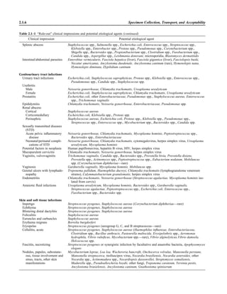 Table 2.1–1 “Rule-out” clinical impressions and potential etiological agents (continued)
Clinical impression Potential etiological agent
Splenic abscess Staphylococcus spp., Salmonella spp., Escherichia coli, Enterococcus spp., Streptococcus spp.,
Klebsiella spp., Enterobacter spp., Proteus spp., Pseudomonas spp., Corynebacterium spp.,
Shigella spp., Bacteroides spp., Propionibacterium spp., Clostridium spp., Fusobacterium spp.,
Candida spp., Aspergillus spp., Leishmania donovani, microsporidia, Blastomyces dermatitidis
Intestinal/abdominal parasites Enterobius vermicularis, Fasciola hepatica (liver), Fasciola gigantica (liver), Fasciolopsis buski,
Necatur americanus, Ancylostoma duodenale, Ancylostoma caninum (rare), Hymenolepis nana,
Hymenolepis diminuta, Dypilidium caninum
Genitourinary tract infections
Urinary tract infections Escherichia coli, Staphylococcus saprophyticus, Proteus spp., Klebsiella spp., Enterococcus spp.,
Pseudomonas spp., Candida spp., Staphylococcus spp.
Urethritis
Male Neisseria gonorrhoeae, Chlamydia trachomatis, Ureaplasma urealyticum
Female Escherichia coli, Staphylococcus saprophyticus, Chlamydia trachomatis, Ureaplasma urealyticum
Prostatitis Escherichia coli, other Enterobacteriaceae, Pseudomonas spp., Staphylococcus aureus, Enterococcus
spp., Trichomonas vaginalis
Epididymitis Chlamydia trachomatis, Neisseria gonorrhoeae, Enterobacteriaceae, Pseudomonas spp.
Renal abscess
Cortical Staphylococcus aureus
Corticomedullary Escherichia coli, Klebsiella spp., Proteus spp.
Perinephric Staphylococcus aureus, Escherichia coli, Proteus spp., Klebsiella spp., Pseudomonas spp.,
Streptococcus spp., Enterococcus spp., Mycobacterium spp., Bacteroides spp., Candida spp.
Sexually transmitted diseases
(STD)
Acute pelvic inﬂammatory
disease
Neisseria gonorrhoeae, Chlamydia trachomatis, Mycoplasma hominis, Peptostreptococcus spp.,
Bacteroides spp., Enterobacteriaceae
Neonatal/perinatal compli-
cations of STD
Neisseria gonorrhoeae, Chlamydia trachomatis, cytomegalovirus, herpes simplex virus, Ureaplasma
urealyticum, Mycoplasma hominis
Potential factors in neoplasia Human papillomavirus, hepatitis B virus, HIV, herpes simplex virus
Mucopurulent cervicitis Chlamydia trachomatis, Neisseria gonorrhoeae, herpes simplex virus
Vaginitis, vulvovaginitis Trichomonas vaginalis, Candida spp., Bacteroides spp., Prevotella bivia, Prevotella disiens,
Prevotella spp., Actinomyces spp., Peptostreptococcus spp., Eubacterium nodatum, Mobiluncus
spp. (Corynebacterium diphtheriae—rare)
Vaginosis Gardnerella vaginalis, Mycoplasma hominis, Mobiluncus spp.
Genital ulcers with lymphade-
nopathy
Treponema pallidum, Haemophilus ducreyi, Chlamydia trachomatis (lymphogranuloma venereum
strains), Calymmatobacterium granulomatis, herpes simplex virus
Endometritis Chlamydia trachomatis, Neisseria gonorrhoeae (Streptococcus agalactiae, Mycoplasma hominis iso-
lated from cervix)
Amniotic ﬂuid infections Ureaplasma urealyticum, Mycoplasma hominis, Bacteroides spp., Gardnerella vaginalis,
Streptococcus agalactiae, Peptostreptococcus spp., Escherichia coli, Enterococcus spp.,
Fusobacterium spp., Bacteroides spp.
Skin and soft tissue infections
Impetigo Streptococcus pyogenes, Staphylococcus aureus (Corynebacterium diphtheriae—rare)
Echthyma Streptococcus pyogenes, Staphylococcus aureus
Blistering distal dactylitis Streptococcus pyogenes, Staphylococcus aureus
Foliculitis Staphylococcus aureus
Euruncles and carbuncles Staphylococcus aureus
Erythema migrans Borrelia burgdorferi
Erysipelas Streptococcus pyogenes (serogroup G, C, and B streptococcus—rare)
Cellulitis, acute Streptococcus pyogenes, Staphylococcus aureus (Haemophilus inﬂuenzae, Enterobacteriaceae,
Clostridium spp., Bacillus anthracis, Pasteurella multocida, Erysipelothrix spp., Aeromonas
hydrophila, Vibrio vulniﬁcus, Mycobacterium spp.—rare), Vibrio alginolyticus,Vibrio damsela,
Helcococcus spp.
Fasciitis, necrotizing Streptococcus pyogenes or synergistic infection by facultative and anaerobic bacteria, Apophysomyces
elegans
Nodules, papules, subcutane-
ous, tissue involvement and
sinus, tracts, other skin
manifestations
Mycobacterium leprae, Loa loa, Wuchereria bancrofti, Onchocerca volvulus, Mansonella perstans,
Mansonella streptocerca, molluscipox virus, Nocardia brasiliensis, Nocardia asteroides, other
Nocardia spp., Actinomadura spp., Nocardiopsis dassonvillei, Streptomyces somaliensis,
Madurella spp., Pseudoallescheria boydii, other fungi, Treponema carateum, Yersinia pestis,
Ancylostoma brasielensis, Ancylostoma caninum, Gnathostoma spiniserum
2.1.6 Specimen Collection, Transport, and Acceptability
 