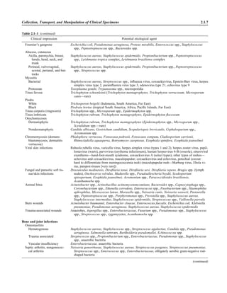 Table 2.1–1 (continued)
Clinical impression Potential etiological agent
Fournier’s gangrene Escherichia coli, Pseudomonas aeruginosa, Proteus mirabilis, Enterococcus spp., Staphylococcus
spp., Peptostreptococcus spp., Bacteroides spp.
Abscess, cutaneous
Axilla, paronychia, breast,
hands, head, neck, and
trunk
Staphylococcus aureus, Staphylococcus epidermidis, Propionibacterium spp., Peptostreptococcus
spp., Leishmania tropica complex, Leishmania braziliense complex
Perineal, vulvovaginal,
scrotal, perianal, and but-
tocks
Staphylococcus aureus, Staphylococcus epidermidis, Propionibacterium spp., Peptostreptococcus
spp., Streptococcus spp.
Myositis
Bacterial Staphylococcus aureus, Streptococcus spp., inﬂuenza virus, coxsackievirus, Epstein-Barr virus, herpes
simplex virus type 2, parainﬂuenza virus type 3, adenovirus type 21, echovirus type 9
Protozoan Toxoplasma gondii, Trypanosoma spp., microsporidia
Tinea favosa Trichophyton schoenleinii (Trichophyton mentagrophytes, Trichophyton verrucosum, Microsporum
canis—rare)
Piedra
White Trichosporon beigelii (Indonesia, South America, Far East)
Black Piedraia hortae (tropical South America, Africa, Paciﬁc Islands, Far East)
Tinea corporis (ringworm) Trichophyton spp., Microsporum spp., Epidermophyton spp.
Tinea imbricata Trichophyton rubrum, Trichophyton mentagrophytes, Epidermophyton ﬂoccosum
Onychomycosis
Dermatophytic Trichophyton rubrum, Trichophyton mentagrophytes (Epidermophyton spp., Microsporum spp.,
Scytalidium spp.—rare)
Nondermatophytic Candida albicans, Geotrichum candidium, Scopulariopsis brevicaulis, Cephalosparium spp.,
Acremonium spp.
Chromomycosis (dornato-
blastomycosis, dermatitis
verrucosa)
Phialophora verrucosa, Fonsecaea pedrosii, Fonsecaea computa, Cladiosporium carrionii,
Rhinocladiella aquaspersa, Botryomyces caespiosus, Exophiala spinifera, Exophiala jeanselmei
Viral skin infections Rubeola rubella virus, varicella virus, herpes simplex virus (types 1 and 2), herpes zoster virus, papil-
lomavirus (warts), parvovirus (erythema infectiosum), human herpesvirus 6-B (roseola); enteroviral
exanthems—hand-foot-mouth syndrome, coxsackievirus A (select types); other types of rashes—
echovirus and coxsackievirus, maculopapular; coxsackievirus and echovirus, petechial (caveat:
hard to differentiate from meningococcemia rash) (maculopapular rash—Marburg virus, Ebola vi-
rus, parapoxviruses [very rare])
Fungal and parasitic soft tis-
sue/skin infections
Dracunculus medinensis, Diroﬁlaria tenui, Diroﬁlaria ursi, Diroﬁlaria repens, Brugia spp. (lymph
nodes), Onchocerca volvulus, Madurella spp., Pseudoallescheria boydii, Scedosporium
apiospernum, Exophiala jeanselmei, Acremonium spp., Paracoccidioides brasiliensis,
Acanthamoeba spp.
Animal bites Acinetobacter spp., Actinobacillus actinomycetemcomitans, Bacteroides spp., Capnocytophaga spp.,
Corynebacterium spp., Eikenella corrodens, Enterococcus spp., Fusobacterium spp., Haemophilus
aphrophilus, Micrococcus luteus, Moraxella spp., Neisseria canis, Neisseria weaveri, Pasteurella
spp., Peptostreptococcus spp., Porphyromonas spp., Prevotella spp., Staphylococcus aureus,
Staphylococcus intermedius, Staphylococcus epidermidis, Streptococcus spp., Veillonella parvula
Burn wounds Acinetobacter baumannii, Enterobacter cloacae, Enterococcus faecalis, Escherichia coli, Klebsiella
pneumoniae, Pseudomonas aeruginosa, Staphylococcus aureus, Staphylococcus epidermidis
Trauma-associated wounds Anaerobes, Aspergillus spp., Enterobacteriaceae, Fusarium spp., Pseudomonas spp., Staphylococcus
spp., Streptococcus spp., zygomycetes, Acanthamoeba spp.
Bone and joint infections
Osteomyelitis
Hematogenous Staphylococcus aureus, Staphylococcus spp., Streptococcus agalactiae, Candida spp., Pseudomonas
aeruginosa, Salmonella serovars, Burkholderia pseudomallei, Echinococcus spp.
Trauma associated Streptococcus spp., Propionibacterium spp., Enterobacteriaceae, Pseudomonas spp., Staphylococcus
spp., anaerobic bacteria
Vascular insufﬁciency Enterobacteriaceae, anaerobic bacteria
Septic arthritis, nongonococ-
cal arthritis
Neisseria gonorrhoeae, Staphylococcus aureus, Streptococcus pyogenes, Streptococcus pneumoniae,
Streptococcus spp., Enterococcus spp., Enterobacteriaceae, obligately aerobic gram-negative rod-
shaped bacteria
(continued)
Collection, Transport, and Manipulation of Clinical Specimens 2.1.7
 