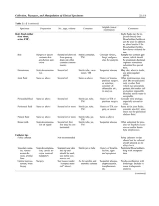 Table 2.1–2 (continued)
Specimen Preparation No., type, volume Container
Helpful clinical
information
Comments
Body ﬂuids (other
than blood,
urine, CSF)
Body ﬂuids may be in-
jected directly into
blood culture bottles or
can be used in addition
to plated media if the
blood culture bottles
have been validated for
use.
Bile Surgery or decon-
taminate skin
area before aspi-
ration
Several ml (ﬁrst ml
from post-op
drain site often
contains contam-
inants)
Sterile container,
TM
Consider viruses,
fungi, and para-
sites for analysis.
Sample may contain gall-
stones, which should
be examined; duodenal
aspirates sometimes
submitted for special
tests.
Hematomas Skin decontamina-
tion
Several ml Sterile tube, vacu-
tainer, TM
Suspected abscess May clot; when in doubt,
use anticoagulant
(SPS).
Joint ﬂuid Same as above Several ml Same as above History of trauma,
previous surgery,
or infection;
consider GC
chlamydia, etc.,
in analysis.
Often proteinaceous; may
clot. Do not add acetic
acid or other ﬂuid
which may precipitate
protein; this makes cell
evaluation impossible.
Distilled sterile water is
acceptable.
Pericardial ﬂuid Same as above Several ml Sterile jar, tube,
TM
History of TB or
previous surgery
Consider viral etiology,
especially coxsackie-
virus.
Peritoneal ﬂuid Same as above Several ml or more Sterile jar, tube,
TM
History of TB, sur-
gery, or cancer
Same as for joint ﬂuids;
consider also GC; spec-
imen may be peritoneal
dialysis ﬂuid.
Pleural ﬂuid Same as above Several ml or more Sterile tube, jar,
TM
Same as above
Breast milk Skin decontamina-
tion of nipple
Several ml; ﬁrst
few may be con-
taminated.
Sterile tube, jar,
TM
Suspected abscess Often submitted for pres-
ence of Staphylococcus
aureus and/or hemo-
lytic streptococci.
Catheter tips
Foley catheter Not recommended Foley catheters or tips
should not be cultured
except unused, as ste-
rility check.
Vascular cannu-
lae, venous
access de-
vices, arterial
lines
Skin decontamina-
tion; careful as-
ceptic removal
mandatory
Segment near skin
and tip end
should be used;
use sterile scis-
sors to cut.
Sterile jar or tube History of local in-
fection, signs
and symptoms
Peripheral blood cultures
help with interpreta-
tion.
Central nervous
system, brain
biopsy
Surgery See tissues (under
“Autopsy mate-
rial” above).
As for aerobic and
anerobic cultures
Suspected abscess,
cryptococcosis,
toxoplasmosis,
etc.
Needs coordination with
Pathology. Include vi-
ruses in diagnostic
analysis.
(continued)
Collection, Transport, and Manipulation of Clinical Specimens 2.1.11
 