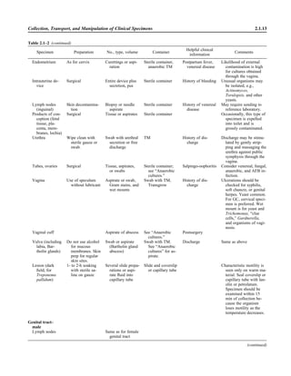 Table 2.1–2 (continued)
Specimen Preparation No., type, volume Container
Helpful clinical
information
Comments
Endometrium As for cervix Curettings or aspi-
ration
Sterile container,
anaerobic TM
Postpartum fever,
venereal disease
Likelihood of external
contamination is high
for cultures obtained
through the vagina.
Intrauterine de-
vice
Surgical Entire device plus
secretion, pus
Sterile container History of bleeding Unusual organisms may
be isolated, e.g.,
Actinomyces,
Torulopsis, and other
yeasts.
Lymph nodes
(inguinal)
Skin decontamina-
tion
Biopsy or needle
aspirate
Sterile container History of venereal
disease
May require sending to
reference laboratory.
Products of con-
ception (fetal
tissue, pla-
centa, mem-
branes, lochia)
Surgical Tissue or aspirates Sterile container Occasionally, this type of
specimen is expelled
into toilet and is
grossly contaminated.
Urethra Wipe clean with
sterile gauze or
swab.
Swab with urethral
secretion or free
discharge
TM History of dis-
charge
Discharge may be stimu-
lated by gently strip-
ping and massaging the
urethra against public
symphysis through the
vagina.
Tubes, ovaries Surgical Tissue, aspirates,
or swabs
Sterile container;
see “Anaerobic
cultures.”
Salpingo-oophoritis Consider venereal, fungal,
anaerobic, and AFB in-
fection.
Vagina Use of speculum
without lubricant
Aspirate or swab,
Gram stains, and
wet mounts
Swab with TM,
Transgrow
History of dis-
charge
Ulcerations should be
checked for syphilis,
soft chancre, or genital
herpes. Yeast common.
For GC, cervical speci-
men is preferred. Wet
mount is for yeast and
Trichomonas, “clue
cells,” Gardnerella,
and organisms of vagi-
nosis.
Vaginal cuff Aspirate of abscess See “Anaerobic
cultures.”
Postsurgery
Vulva (including
labia, Bar-
tholin glands)
Do not use alcohol
for mucous
membranes. Skin
prep for regular
skin sites.
Swab or aspirate
(Bartholin gland
abscess)
Swab with TM.
See “Anaerobic
cultures” for as-
pirate.
Discharge Same as above
Lesion (dark
ﬁeld, for
Treponema
pallidum)
1- to 2-h soaking
with sterile sa-
line on gauze
Several slide prepa-
rations or aspi-
rate ﬂuid into
capillary tube
Slide and coverslip
or capillary tube
Characteristic motility is
seen only on warm ma-
terial. Seal coverslip or
capillary tube with lan-
olin or petrolatum.
Specimen should be
examined within 15
min of collection be-
cause the organism
loses motility as the
temperature decreases.
Genital tract–
male
Lymph nodes Same as for female
genital tract
(continued)
Collection, Transport, and Manipulation of Clinical Specimens 2.1.13
 