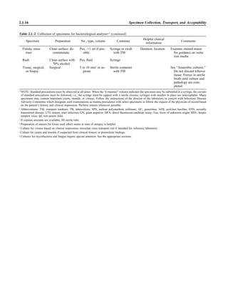 2.1.16 Specimen Collection, Transport, and Acceptability
Table 2.1–2 Collection of specimens for bacteriological analysisa,b
(continued)
Specimen Preparation No., type, volume Container
Helpful clinical
information
Comments
Fistula, sinus
tract
Clean surface; de-
contaminate.
Pus, Ͼ1 ml if pos-
sible
Syringe or swab
with TM
Duration, location Examine stained smear
for guidance on isola-
tion media.
Rash Clean surface with
70% alcohol.
Pus, ﬂuid Syringe
Tissue, surgical,
or biopsy
Surgical 5 to 10 mm3
or as-
pirate
Sterile container
with TM
See “Anaerobic cultures.”
Do not discard leftover
tissue. Freeze in sterile
broth until culture and
pathology are com-
pleted.
a
NOTE: Standard precautions must be observed at all times. When the “Container” column indicates the specimen may be submitted in a syringe, the caveats
of standard precautions must be followed, i.e., the syringe must be capped with a sterile closure; syringes with needles in place are unacceptable. Many
specimens may contain important yeasts, moulds, or viruses. Follow the instructions of the director of the laboratory in concert with Infectious Disease
Advisory Committee which designate such examinations as routine procedures with select specimens or follow the request of the physician of record based
on the patient’s history and clinical impression. Perform smears whenever possible.
b
Abbreviations: TM, transport medium; TB, tuberculosis; SPS, sodium polyanethole sulfonate; GC, gonorrhea; AFB, acid-fast bacillus; STD, sexually
transmitted disease; UTI, urinary tract infection; GN, gram negative; DFA, direct ﬂuorescent-antibody assay; Fuo, fever of unknown origin; HSV, herpes
simplex virus; lpf, low-power ﬁeld.
c
If copious amounts are available, ﬁll sterile tube.
d
Preparation of smears for Gram (and other) stains at time of autopsy is helpful.
e
Culture for viruses based on clinical impression; inoculate virus transport vial if intended for reference laboratory.
f
Culture for yeasts and moulds if suspected from clinical history or premortem ﬁndings.
g
Cultures for mycobacteria and fungus require special attention. See the appropriate sections.
 