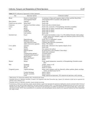 Collection, Transport, and Manipulation of Clinical Specimens 2.1.19
Table 2.1–5 Collection of specimens to detect parasitesa
Site Specimen options Collection method
Blood Smears of whole blood
Anticoagulated bloodb,c
A minimum of four each (separate slides) of thick and thin blood ﬁlms
Anticoagulant EDTA vacutainer tube (purple top)
Bone marrow Aspirateb,c
Sterile tube
Central nervous system Spinal ﬂuidb,c
Sterile tube
Cutaneous Aspirates from below surface Sterile tube plus air-dried smears
Ulcers Biopsy Sterile tube, nonsterile to Histopathology (formalin acceptable)
Eye Biopsy Sterile tube (in saline), nonsterile tube to Histopathology
Scrapings Sterile tube (in saline)
Contact lens Sterile tube (in saline)
Lens solution Sterile tube
Intestinal tract Fecesd
PVA (polyvinyl alcohol or zinc), 5 or 10% buffered formalin. SAF (sodium
acetate, acetic acid, formalin), single-vial collection system (TOTAL-FIX,
Uniﬁx, ECOFIX)
Sigmoidoscopy Fresh, PVA, or Schaudinn’s smears
Duodenal contents Entero-test or aspirates
Anal impression smear Cellulose tape (pinworm examination)
Adult worm/worm segments Saline, 70% alcohol
Liver, spleen Aspirates
Biopsy
Sterile tube, collected in four separate aliquots (liver)
Sterile tube
Lung Sputum
Induced sputum
BAL
Transbronchial aspirateb,c
Tracheobronchial aspirateb,c
Brush biopsyb,c
Open lung biopsyb,c
Aspirate
True sputum (not saliva)
No preservative (10% formalin if time delay)
Sterile tube (container)
Air-dried smears
Same as above
Same as above
Same as above
Sterile
Muscle Biopsy Fresh, squash preparation, nonsterile, to Histopathology (formalin accept-
able)
Skin Scrapings
Skin snip
Biopsy
Aseptic, smear or vial
No preservative
Sterile (in saline)
Urogenital system Vaginal discharge
Urethral discharge
Prostatic secretions
Urine
Saline swab, transport swab (no charcoal), culture medium, plastic envelope
culture, air-dried smear for FA
Same as above
Same as above
Single unpreserved specimen, 24-h unpreserved specimen, early morning
a
Abbreviations: FA, ﬂuorescent antibody; BAL, bronchoalveolar lavage.
b
Immediate delivery to laboratory desirable; if request is for organisms other than Plasmodium spp., request it be indicated on label and on requisition for
parasites such as ﬁlariae (2, 4).
c
Immediate delivery to laboratory desirable; requires prompt processing.
d
Examinations of fresh stool specimens require special attention. Liquid stool specimens for protozoan trophozoites must be examined within 30 min of
passage (not 30 min after arriving at laboratory); soft stools should be examined within 1 h of being passed, although protozoan cysts survive and can be
detected in ﬁrm stools within 24 h of being passed. The preserved stool specimens are suitable for examination for Cryptosporidium spp., Isospora spp.,
and related coccidia. NOTE: Stool examinations for ova, parasites, and enteropathogenic bacteria should not be requested if patients have been hospitalized
for 3 days or more.
 