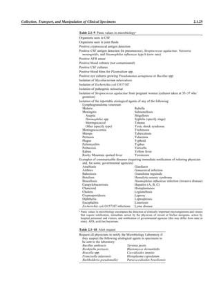 Collection, Transport, and Manipulation of Clinical Specimens 2.1.25
Table 2.1–9 Panic values in microbiologya
Organisms seen in CSF
Organisms seen in joint ﬂuids
Positive cryptococcal antigen detection
Positive CSF antigen detection for pneumococci, Streptococcus agalactiae, Neisseria
meningitidis, and Haemophilus inﬂuenzae type b (now rare)
Positive AFB smear
Positive blood cultures (not contaminated)
Positive CSF cultures
Positive blood ﬁlms for Plasmodium spp.
Positive eye cultures growing Pseudomonas aeruginosa or Bacillus spp.
Isolation of Mycobacterium tuberculosis
Isolation of Escherichia coli O157:H7
Isolation of pathogenic neisseriae
Isolation of Streptococcus agalactiae from pregnant women (cultures taken at 35–37 wks’
gestation)
Isolation of the reportable etiological agents of any of the following:
Lymphogranuloma venereum
Malaria Rubella
Meningitis Salmonellosis
Aseptic Shigellosis
Haemophilus spp. Syphilis (specify stage)
Meningococcal Tetanus
Other (specify type) Toxic shock syndrome
Meningococcemia Trichinosis
Mumps Tuberculosis
Pertussis Tularemia
Plague Typhoid
Poliomyelitis Typhus
Psittacosis Varicella
Rabies Yellow fever
Rocky Mountain spotted fever Yersiniosis
Examples of communicable diseases (requiring immediate notiﬁcation of referring physician
and, for some, governmental agencies)
Amebiasis Giardiasis
Anthrax Gonococcal infection
Babesiosis Granuloma inguinale
Botulism Hemolytic-uremic syndrome
Brucellosis Haemophilus inﬂuenzae infection (invasive disease)
Campylobacteriosis Hepatitis (A, B, C)
Chancroid Histoplasmosis
Cholera Legionellosis
Cryptosporidiosis Leprosy
Diphtheria Leptospirosis
Encephalitis Listeriosis
Escherichia coli O157:H7 infections Lyme disease
a
Panic values in microbiology encompass the detection of clinically important microorganisms and viruses
that require notiﬁcation, immediate action by the physician of record or his/her designate, action by
hospital personnel and visitors, and notiﬁcation of governmental agencies (this may differ from state to
state). AFB, acid-fast bacterium.
Table 2.1–10 Alert request
Request all physicians to notify the Microbiology Laboratory if
they suspect the following etiological agents in specimens to
be sent to the laboratory:
Bacillus anthracis
Bordetella pertussis
Brucella spp.
Francisella tularensis
Burkholderia pseudomallei
Yersinia pestis
Blastomyces dermatitidis
Coccidioides immitis
Histoplasma capsulatum
Paracoccidioides brasiliensis
 