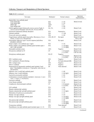Collection, Transport, and Manipulation of Clinical Specimens 2.1.27
Table 2.1–11 (continued)
Test name Method(s)b
Normal value(s)
Specimen
requirement(s)c
Epstein-Barr virus antibody panel
Viral capsid IgG IFA Ͼ1:10 Blood (10 ml)
Viral capsid IgM IFA Ͻ1:10
EBNA IgG ACIF Ͼ1:2
Early antigen IgG IFA Ͻ1:40
Febrile agglutinin panel (Salmonella enterica serovar Typhi, S.
enterica serovar Paratyphi A/B, Brucella, Proteus (OX19)
SA, TA Ͻ1:20 Blood (5 ml)
Fluorescent treponemal antibody absorption IFA Nonreactive Blood (5 ml)
Filariasis antibody EIA Ͻ1:160 Blood (5 ml)
Francisella tularensis antibody EIA Ͻ1:20 Blood (5 ml)
Fungal disease antibody panel (Aspergillus, Blastomyces, Cocci-
dioides, Cryptococcus, Histoplasma)
LPA, ID, CF By report Blood (10 ml) or
CSF (2 ml)
Haemophilus inﬂuenzae type b vaccine response (polyribose
phosphate antibody)
EIA By report Blood (5 ml)
Herpes simplex virus antibody type 1 (IgG) IFA Ͼ1:10 Blood (5 ml)
Herpes simplex virus antibody (antibody panel includes types 1
and 2, IgG and IgM)
IFA Ͼ1:10 (IgG)
Ͻ1:10 (IgM)
Blood (7 ml)
Heterophile antibody screen LPA Negative Blood (5 ml)
Histoplasma antibody by CF CF Ͻ1:8 (serum)
Ͻ1:2 (CSF)
Blood (5 ml)
CSF (0.5 ml)
Histoplasma antibody panel ID, CF Negative
Ͻ1:0 (serum)
Ͻ1:2 (CSF)
Blood (5 ml)
CSF (0.5 ml)
HIV-1 antibody screen EIA Negative Blood (5 ml)
HIV-1 antibody by Western blotting IB No bands detected (IB) Blood (5 ml)
HIV-1 antigen assay EIA Negative Blood (5 ml)
HTLV-1 antibody EIA Negative Blood (5 ml)
Hypersensitivity pneumonitis (antibody panel includes 9 anti-
gens: 5 thermophilic Actinomyces, 3 Aspergillus, and avian se-
rum proteins)
ID None detected Blood (7 ml)
Inﬂuenza virus A and B IgG antibody panel IFA Ͻ1:40 Blood (5 ml)
Inﬂuenza virus A and B antibody IFA Ͻ1:40 (IgG) Blood (5 ml)
Legionella pneumophila antibody IFA Ͻ1:64 Blood (5 ml)
Leishmaniasis (visceral) antibody (includes L. donovani, L. mexi-
cana, L. tropica, L. braziliensis)
IFA Ͻ1:16 Blood (5 ml)
Leptospira antibody IHA Ͻ1:50 Blood (5 ml)
Lyme disease antibody IFA Ͻ1:16 Blood (5 ml)
Lymphocytic choriomeningitis antibody CF Ͻ1:8 (serum)
Ͻ1:2 (CSF)
Blood (5 ml)
CSF (0.5 ml)
LGV antibody IFA Ͻ1:64 Blood (5 ml)
Measles (rubeola) IgG antibody IFA Ͼ1:10 Blood (5 ml)
Measles (rubeola) IgG and IgM antibody panel IFA Ͼ1:10 (IgG) Blood (5 ml)
Melioidosis (Pseudomonas pseudomallei) IFA Ͻ1:16 Blood (5 ml)
Mumps virus IgG antibody IFA Ͼ1:10 Blood (5 ml)
Mumps virus IgG and IgM antibody panel IFA Ͼ1:10 (IgG)
Ͻ1:10 (IgM)
Blood (5 ml)
Mycoplasma IgG antibody IFA Ͻ1:40 Blood (5 ml)
Mycoplasma IgG and IgM antibody panel IFA Ͻ1:40 (IgG)
Ͻ1:20 (IgM)
Blood (5 ml)
Paragonimus antibody EIA None detected Blood (5 ml)
Parainﬂuenza virus IgG antibody panel (includes types 1, 2, 3) IFA Ͻ1:40 Blood (5 ml)
(continued)
 