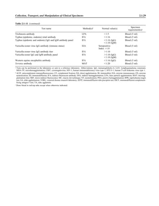 Collection, Transport, and Manipulation of Clinical Specimens 2.1.29
Table 2.1–11 (continued)
Test name Method(s)b
Normal value(s)
Specimen
requirement(s)c
Trichinosis antibody LPA Ͻ1:5 Blood (5 ml)
Typhus (epidemic, endemic) total antibody IFA Ͻ1:16 Blood (5 ml)
Typhus (epidemic and endemic) IgG and IgM antibody panel IFA Ͻ1:16 (IgG)
Ͻ1:10 (IgM)
Blood (5 ml)
Varicella-zoster virus IgG antibody (immune status) EIA Seropositive
Index Ͼ1.0
Blood (5 ml)
Varicella-zoster virus IgG antibody titer IFA Ͼ1:10 Blood (5 ml)
Varicella-zoster IgG and IgM antibody panel IFA Ͼ1:10 (IgG)
Ͻ1:10 (IgM)
Blood (5 ml)
Western equine encephalitis antibody IFA Ͻ1:16 (IgG) Blood (5 ml)
Yersinia antibody MAT Ͻ1:20 Blood (5 ml)
a
Tests can be performed in the laboratory or sent to a reference laboratory. Abbreviations: IgG, immunoglobulin G; LGV, lymphogranuloma venereum;
MHA-TP, microhemagglutination; CMV, cytomegalovirus; HIV-1, human immunodeﬁciency virus type 1; HTLV-1, human T-cell leukemia virus type 1.
b
ACIF, anticomplement immunoﬂuorescence; CF, complement ﬁxation; DA, direct agglutination; IB, immunoblot; EIA, enzyme immunoassay; EN, enzyme
neutralization; ID, immunodiffusion; IFA, indirect ﬂuorescent antibody; IHA, indirect hemagglutination; LPA, latex particle agglutination; MAT, microag-
glutination titer; MIF, micro-indirect ﬂuorescence; MC, mucin clot technique; NT, neutralization; PHA, passive hemagglutination; RPR, rapid plasma reagin
test; SA, slide agglutination; VDRL, venereal disease research laboratory; IDTP, immunodiffusion tube precipitin test; IDCF, immunodiffusion complement-
ﬁxing antigen F test; TA, tube agglutinin.
c
Draw blood in red-top tube except when otherwise indicated.
 