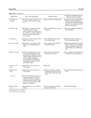 Table 3.2.1–2 (continued)
Organism(s) Gram stain morphologya
Frequent sources
Comments and additional tests or
media that may be included
Clostridium per-
fringens
Gram-positive large “boxcars” with
no spores; may stain gram nega-
tive
Blood, wounds, intra-abdominal Add egg yolk agar incubated anaer-
obically; absence of inﬂamma-
tory cells may indicate clostridial
myonecrosis; normal gastrointes-
tinal tract microbiota
Clostridium spp. Gram-positive, -variable, or -nega-
tive bacilli with or without
spores; bacilli may be large, slen-
der and short, or long; sometimes
form coils; often smaller than
Bacillus spp.
Blood, intra-abdominal, wounds,
abscesses
Normal gastrointestinal and genital
tract microbiota
S. pneumoniae Gram-positive cocci in pairs, lancet
shapes, short chains
Lower respiratory tract, blood,
CSF, sterile ﬂuids
Quellung test may be used on se-
lected clinical specimens.
Enterococcus spp. Gram-positive cocci in pairs, short
chains; may resemble pneumo-
cocci
Urine, wounds, blood, intra-ab-
dominal abscesses
Normal gastrointestinal tract micro-
biota; common cause of superin-
fections in patients treated with
expanded-spectrum cephalospo-
rins
Streptococcus spp. Round to oval gram-positive cocci,
occasionally elongated; in pairs
and/or short to long chains; nutri-
tionally variant streptococci often
seen as highly pleomorphic,
gram-variable to gram-negative
coccobacilli with pointed ends
and spindle shapes
Blood, CSF, respiratory tract,
multiple other sources
May be difﬁcult to distinguish from
corynebacteria and lactobacilli
Aerococcus viri-
dans
Gram-positive cocci in pairs, tet-
rads, clusters
Blood, CSF
Staphylococcus
spp.
Gram-positive cocci in pairs, tet-
rads, clusters
Abscesses, drainages, wounds,
respiratory tract, blood, tissue,
sterile ﬂuids, indwelling cath-
eters
Normal microbiota, especially skin,
nares
S. aureus May often be characterized by very
uniform, geometric clusters of
small cocci, whereas coagulase-
negative species are often irregu-
lar and more pleomorphic, with
greater size variation
Rothia mucilagi-
nosa
Large gram-positive cocci in pairs,
tetrads
Blood in compromised patients,
peritoneal dialysates
Normal oral microbiota
a
See references 15 to 17 and 20.
b
CYE, charcoal-yeast extract agar.
Gram Stain 3.2.1.10
 