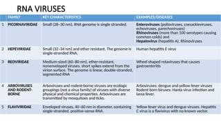 RNA VIRUSES
FAMILY KEY CHARACTERISTICS EXAMPLES/DISEASES
1 PICORNAVIRIDAE Small (28–30 nm), RNA genome is single stranded. Enteroviruses (polioviruses, coxsackieviruses,
echoviruses, parechoviruses)
Rhinoviruses (more than 100 serotypes causing
common colds) and
Hepatovirus (hepatitis A). Rhinoviruses
2 HEPEVIRIDAE Small (32–34 nm) and ether resistant. The genome is
single-stranded RNA,
Human hepatitis E virus
3 REOVIRIDAE Medium-sized (60–80 nm), ether-resistant,
nonenveloped viruses. short spikes extend from the
virion surface. The genome is linear, double-stranded,
segmented RNA
Wheel shaped rotaviruses that causes
gastroenteritis
4 ARBOVIRUSES
AND RODENT-
BORNE
Arboviruses and rodent-borne viruses are ecologic
groupings (not a virus family) of viruses with diverse
physical and chemical properties. Arboviruses are
transmitted by mosquitoes and ticks.
Arboviruses: dengue and yellow fever viruses
Rodent born biruses: Hanta virus infection and
lassa fever.
5 FLAVIVIRIDAE Enveloped viruses, 40–60 nm in diameter, containing
single-stranded, positive-sense RNA.
Yellow fever virus and dengue viruses. Hepatitis
C virus is a flavivirus with no known vector.
 