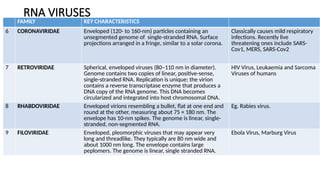 RNA VIRUSES
FAMILY KEY CHARACTERISTICS
6 CORONAVIRIDAE Enveloped (120- to 160-nm) particles containing an
unsegmented genome of single-stranded RNA. Surface
projections arranged in a fringe, similar to a solar corona.
Classically causes mild respiratory
infections. Recently live
threatening ones include SARS-
Cov1, MERS, SARS-Cov2
7 RETROVIRIDAE Spherical, enveloped viruses (80–110 nm in diameter).
Genome contains two copies of linear, positive-sense,
single-stranded RNA. Replication is unique; the virion
contains a reverse transcriptase enzyme that produces a
DNA copy of the RNA genome. This DNA becomes
circularized and integrated into host chromosomal DNA.
HIV Virus, Leukaemia and Sarcoma
Viruses of humans
8 RHABDOVIRIDAE Enveloped virions resembling a bullet, flat at one end and
round at the other, measuring about 75 × 180 nm. The
envelope has 10-nm spikes. The genome is linear, single-
stranded, non-segmented RNA.
Eg. Rabies virus.
9 FILOVIRIDAE Enveloped, pleomorphic viruses that may appear very
long and threadlike. They typically are 80 nm wide and
about 1000 nm long. The envelope contains large
peplomers. The genome is linear, single stranded RNA.
Ebola Virus, Marburg Virus
 