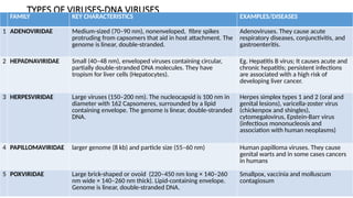 TYPES OF VIRUSES-DNA VIRUSES
FAMILY KEY CHARACTERISTICS EXAMPLES/DISEASES
1 ADENOVIRIDAE Medium-sized (70–90 nm), nonenveloped, fibre spikes
protruding from capsomers that aid in host attachment. The
genome is linear, double-stranded.
Adenoviruses. They cause acute
respiratory diseases, conjunctivitis, and
gastroenteritis.
2 HEPADNAVIRIDAE Small (40–48 nm), enveloped viruses containing circular,
partially double-stranded DNA molecules. They have
tropism for liver cells (Hepatocytes).
Eg. Hepatitis B virus; It causes acute and
chronic hepatitis; persistent infections
are associated with a high risk of
developing liver cancer.
3 HERPESVIRIDAE Large viruses (150–200 nm). The nucleocapsid is 100 nm in
diameter with 162 Capsomeres, surrounded by a lipid
containing envelope. The genome is linear, double-stranded
DNA.
Herpes simplex types 1 and 2 (oral and
genital lesions), varicella-zoster virus
(chickenpox and shingles),
cytomegalovirus, Epstein-Barr virus
(infectious mononucleosis and
association with human neoplasms)
4 PAPILLOMAVIRIDAE larger genome (8 kb) and particle size (55–60 nm) Human papilloma viruses. They cause
genital warts and in some cases cancers
in humans
5 POXVIRIDAE Large brick-shaped or ovoid (220–450 nm long × 140–260
nm wide × 140–260 nm thick). Lipid-containing envelope.
Genome is linear, double-stranded DNA.
Smallpox, vaccinia and molluscum
contagiosum
 