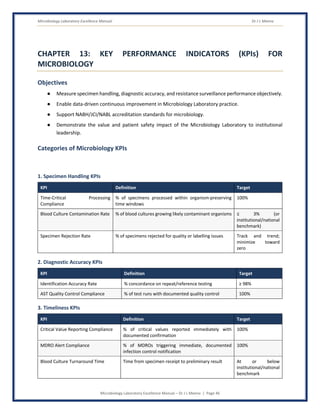 Microbiology Laboratory Excellence Manual Dr J L Meena
Microbiology Laboratory Excellence Manual – Dr J L Meena | Page 46
CHAPTER 13: KEY PERFORMANCE INDICATORS (KPIs) FOR
MICROBIOLOGY
Objectives
● Measure specimen handling, diagnostic accuracy, and resistance surveillance performance objectively.
● Enable data-driven continuous improvement in Microbiology Laboratory practice.
● Support NABH/JCI/NABL accreditation standards for microbiology.
● Demonstrate the value and patient safety impact of the Microbiology Laboratory to institutional
leadership.
Categories of Microbiology KPIs
1. Specimen Handling KPIs
KPI Definition Target
Time-Critical Processing
Compliance
% of specimens processed within organism-preserving
time windows
100%
Blood Culture Contamination Rate % of blood cultures growing likely contaminant organisms ≤ 3% (or
institutional/national
benchmark)
Specimen Rejection Rate % of specimens rejected for quality or labelling issues Track and trend;
minimize toward
zero
2. Diagnostic Accuracy KPIs
KPI Definition Target
Identification Accuracy Rate % concordance on repeat/reference testing ≥ 98%
AST Quality Control Compliance % of test runs with documented quality control 100%
3. Timeliness KPIs
KPI Definition Target
Critical Value Reporting Compliance % of critical values reported immediately with
documented confirmation
100%
MDRO Alert Compliance % of MDROs triggering immediate, documented
infection control notification
100%
Blood Culture Turnaround Time Time from specimen receipt to preliminary result At or below
institutional/national
benchmark
 