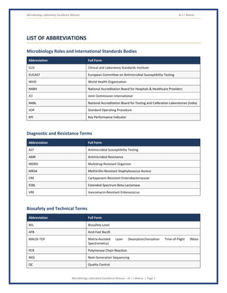 Microbiology Laboratory Excellence Manual Dr J L Meena
Microbiology Laboratory Excellence Manual – Dr J L Meena | Page 7
LIST OF ABBREVIATIONS
Microbiology Roles and International Standards Bodies
Abbreviation Full Form
CLSI Clinical and Laboratory Standards Institute
EUCAST European Committee on Antimicrobial Susceptibility Testing
WHO World Health Organization
NABH National Accreditation Board for Hospitals & Healthcare Providers
JCI Joint Commission International
NABL National Accreditation Board for Testing and Calibration Laboratories (India)
SOP Standard Operating Procedure
KPI Key Performance Indicator
Diagnostic and Resistance Terms
Abbreviation Full Form
AST Antimicrobial Susceptibility Testing
AMR Antimicrobial Resistance
MDRO Multidrug-Resistant Organism
MRSA Methicillin-Resistant Staphylococcus Aureus
CRE Carbapenem-Resistant Enterobacteriaceae
ESBL Extended-Spectrum Beta-Lactamase
VRE Vancomycin-Resistant Enterococcus
Biosafety and Technical Terms
Abbreviation Full Form
BSL Biosafety Level
AFB Acid-Fast Bacilli
MALDI-TOF Matrix-Assisted Laser Desorption/Ionization Time-of-Flight (Mass
Spectrometry)
PCR Polymerase Chain Reaction
NGS Next-Generation Sequencing
QC Quality Control
 