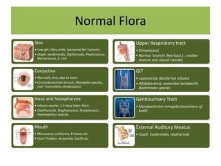 Normal Flora
Skin
• Low pH, fatty acids, lysozyme (el. Factors)
• Staph. epidermidis, Diptheriods, Peptococcus,
Micrococcus, E. coli
Conjuctiva
• Normally free; due to tears
• Corynebacterium xerosis, Moraxella species,
non- haemolytic streptococci
Nose and Nasopharynx
• Infants-sterile; 2-3 days later- flora
• Dipttheroids, Staphylococci, Streptococci,
Haemophilus species
Mouth
• Micrococci, coliforms, Proteus etc
• Gum Pockets: Anaerobic bacilli etc
Upper Respiratory tract
• Streptococci
• Normal bronchi (few bact.) , smaller
bronchi and alveoli (sterile)
GIT
• Leptotrichia (Bottle fed infants)
• Bifidobacteria, anaerobic lactobacilli,
Bacteriodes species
Genitourinary Tract
• Mycobacterium smegatis (secretions of
both)
External Auditory Meatus
• Staph. Epidermidis, Diptheroids
 