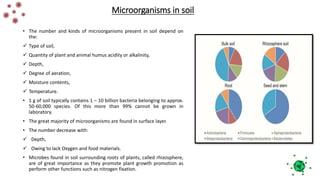 Microorganisms in soil
• The number and kinds of microorganisms present in soil depend on
the:
 Type of soil,
 Quantity of plant and animal humus acidity or alkalinity,
 Depth,
 Degree of aeration,
 Moisture contents,
 Temperature.
• 1 g of soil typically contains 1 – 10 billion bacteria belonging to approx.
50-60,000 species. Of this more than 99% cannot be grown in
laboratory.
• The great majority of microorganisms are found in surface layer.
• The number decrease with:
 Depth,
 Owing to lack Oxygen and food materials.
• Microbes found in soil surrounding roots of plants, called rhizosphere,
are of great importance as they promote plant growth promotion as
perform other functions such as nitrogen fixation.
 