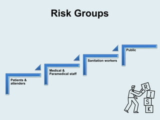 Risk Groups
Patients &
attenders
Public
Medical &
Paramedical staff
Sanitation workers
 