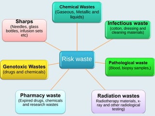 Risk waste
Chemical Wastes
(Gaseous, Metallic and
liquids)
Infectious waste
(cotton, dressing and
cleaning materials)
Pathological waste
(Blood, biopsy samples,)
Radiation wastes
Radiotherapy materials, x-
ray and other radiological
testing)
Pharmacy waste
(Expired drugs, chemicals
and research wastes
Genotoxic Wastes
(drugs and chemicals)
Sharps
(Needles, glass
bottles, infusion sets
etc)
 