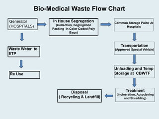 Bio-Medical Waste Flow Chart
In House Segregation
(Collection, Segregation
Packing in Color Coded Poly
Bags)
Re Use
Generator
(HOSPITALS)
Waste Water to
ETP
Common Storage Point At
Hospitals
Transportation
(Approved Special Vehicle)
Unloading and Temp
Storage at CBWTF
Treatment
(Incineration, Autoclaving
and Shredding)
Disposal
( Recycling & Landfill)
 