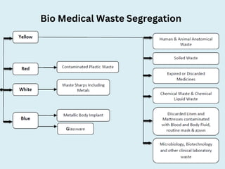 Bio Medical Waste Segregation
 