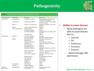 Pathogenicity
Burton’s Microbiology: Chapter 4
• Ability to cause disease
– Many pathogens are
able to cause disease
due to…
• Capsules
• Pili
• Endotoxins
• Exotoxins
• Enzymes
– …which damage cells
and tissues
 