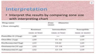 GBSN - Microbiology (Unit 2) Susceptibility of Microbial agents | PPTX