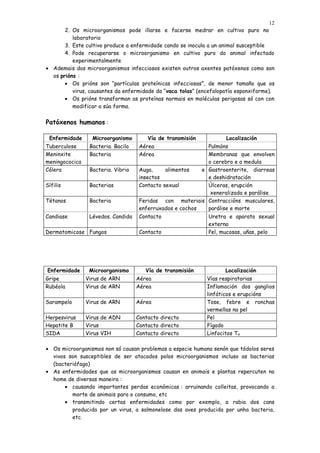 12
       2. Os microorganismos pode illarse e facerse medrar en cultivo puro no
          laboratorio
       3. Este cultivo produce a enfermidade cando se inocula a un animal susceptible
       4. Pode recuperarse o microorganismo en cultivo puro do animal infectado
          experimentalmente
• Ademais dos microorganismos infecciosos existen outros axentes patóxenos como son
  os prións :
       • Os prións son “partículas proteínicas infecciosas”, de menor tamaño que os
          virus, causantes da enfermidade da “vaca tolas” (encefalopatía esponxiforme).
       • Os prións transforman as proteínas normais en moléculas perigosas só con con
          modificar a súa forma.


Patóxenos humanos :

 Enfermidade      Microorganismo        Vía de transmisión           Localización
Tuberculose      Bacteria. Bacilo    Aérea                   Pulmóns
Meninxite        Bacteria            Aérea                   Membranas que envolven
meningococica                                                o cerebro e a medula
Cólera           Bacteria. Vibrio    Auga,     alimentos   e Gastroenterite, diarreas
                                     insectos                e deshidratación
Sífilis          Bacterias           Contacto sexual         Úlceras, erupción
                                                              xeneralizada e parálise
Tétanos          Bacteria            Feridas con materiais Contraccións musculares,
                                     enferruxados e cochos   parálise e morte
Candiase         Lévedos. Candida    Contacto                 Uretra e aparato sexual
                                                              externo
Dermatomicose Fungos                 Contacto                 Pel, mucosas, uñas, pelo




Enfermidade      Microorganismo        Vía de transmisión            Localización
Gripe           Virus de ARN        Aérea                     Vías respiratorias
Rubéola         Virus de ARN        Aérea                     Inflamación dos ganglios
                                                              linfáticos e erupcións
Sarampelo       Virus de ARN        Aérea                     Tose, febre e ronchas
                                                              vermellas na pel
Herpesvirus     Virus de ADN        Contacto directo          Pel
Hepatite B      Virus               Contacto directo          Fígado
SIDA            Virus VIH           Contacto directo          Linfocitos T4

• Os microorganismos non só causan problemas a especie humana senón que tódolos seres
  vivos son susceptibles de ser atacados polos microorganismos incluso as bacterias
  (bacteriófago)
• As enfermidades que os microorganismos causan en animais e plantas repercuten no
  home de diversas maneira :
       • causando importantes perdas económicas : arruinando colleitas, provocando a
         morte de animais para o consumo, etc
       • transmitindo certas enfermidades como por exemplo, a rabia dos cans
         producida por un virus, a salmonelose das aves producida por unha bacteria,
         etc.
 