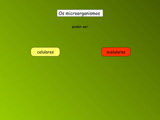 Os microorganismos poden ser celulares acelulares 