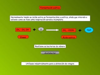 Utilízase industrialmente para a obtención de vinagre Fermentación acética Normalmente tamén se inclúe entre as fermentacións a acética, aínda que intervén o osíxeno como se fose unha respiración aerobia incompleta CH 3  - CH 2  OH   Etanol + O 2 CH 3  - COOH   Ácido acético + H 2 O Realízana as bacterias do xénero Acetobacter 