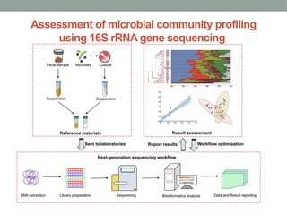 Assessment of microbial community profiling
using 16S rRNA gene sequencing
 