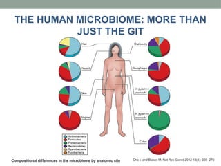 THE HUMAN MICROBIOME: MORE THAN
JUST THE GIT
Compositional differences in the microbiome by anatomic site Cho I. and Blaser M. Nat Rev Genet 2012 13(4): 260–270
 