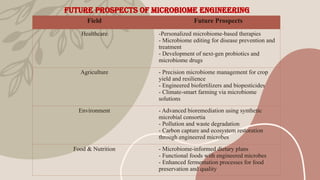 Microbiome Engineering: Shaping a Sustainable Future.pptx