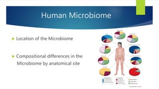 Human Microbiome
 Location of the Microbiome
 Compositional differences in the
Microbiome by anatomical site
 