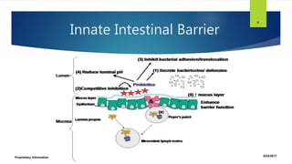 Innate Intestinal Barrier
5/22/2017
8
Proprietary Information
 
