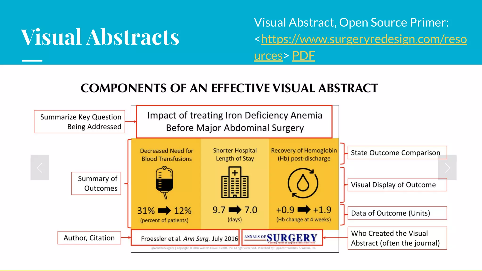 Visual Abstracts
Visual Abstract, Open Source Primer:
<https://www.surgeryredesign.com/reso
urces> PDF
 