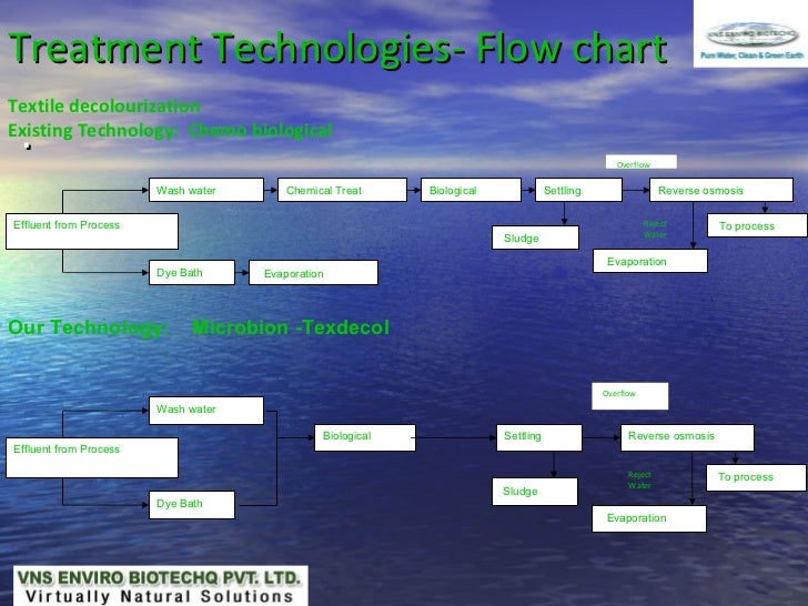 textile dyeing and textile wastewater treatment New technologies - textile industry- wastewater current treatment process - textile and dyeing the most common method used for wastewater treatment in textile. textile dyeing and textile wastewater treatment New technologies - textile industry- wastewater current treatment process - textile and dyeing the most common method used for wastewater treatment in textile.